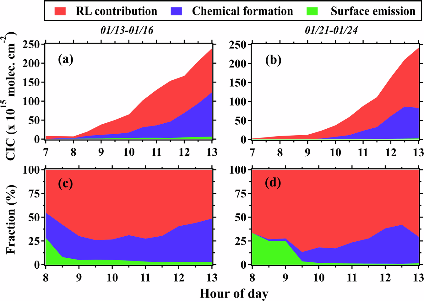Fig. 9: Average diurnal variations in contribution and contribution fractions of the three sources to the change in column-integrated concentrations (CICs) of Ox in the boundary layer in the strongly stable (P2) and moderately stable (P3) periods.
