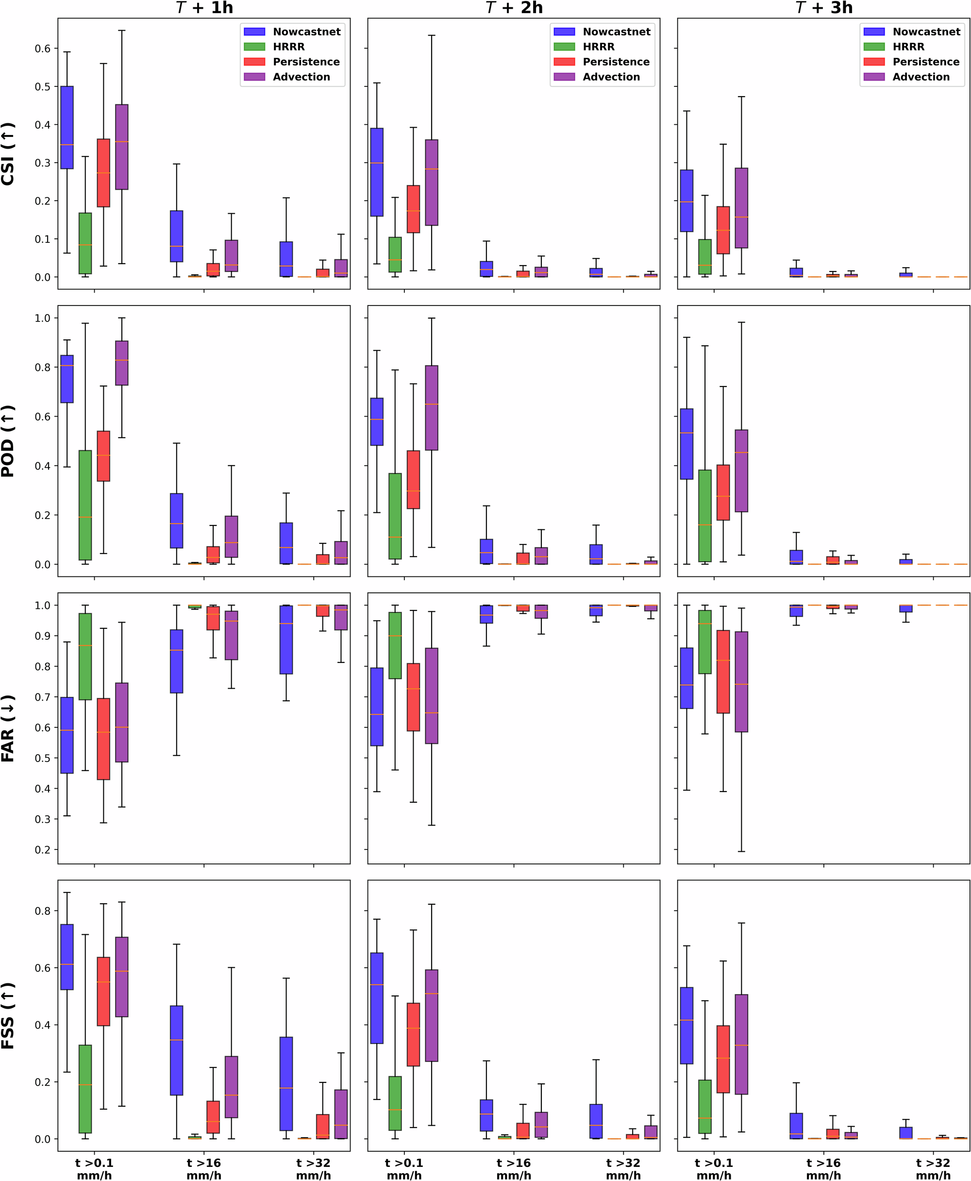 Fig. 4: Metrics comparison across 30 heavy precipitation events.
