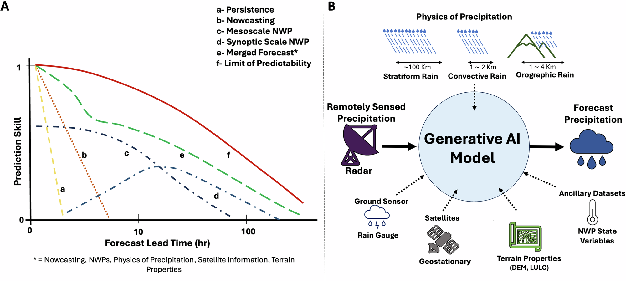 Fig. 7: Multisource integration and predictive analytics in precipitation forecasting.