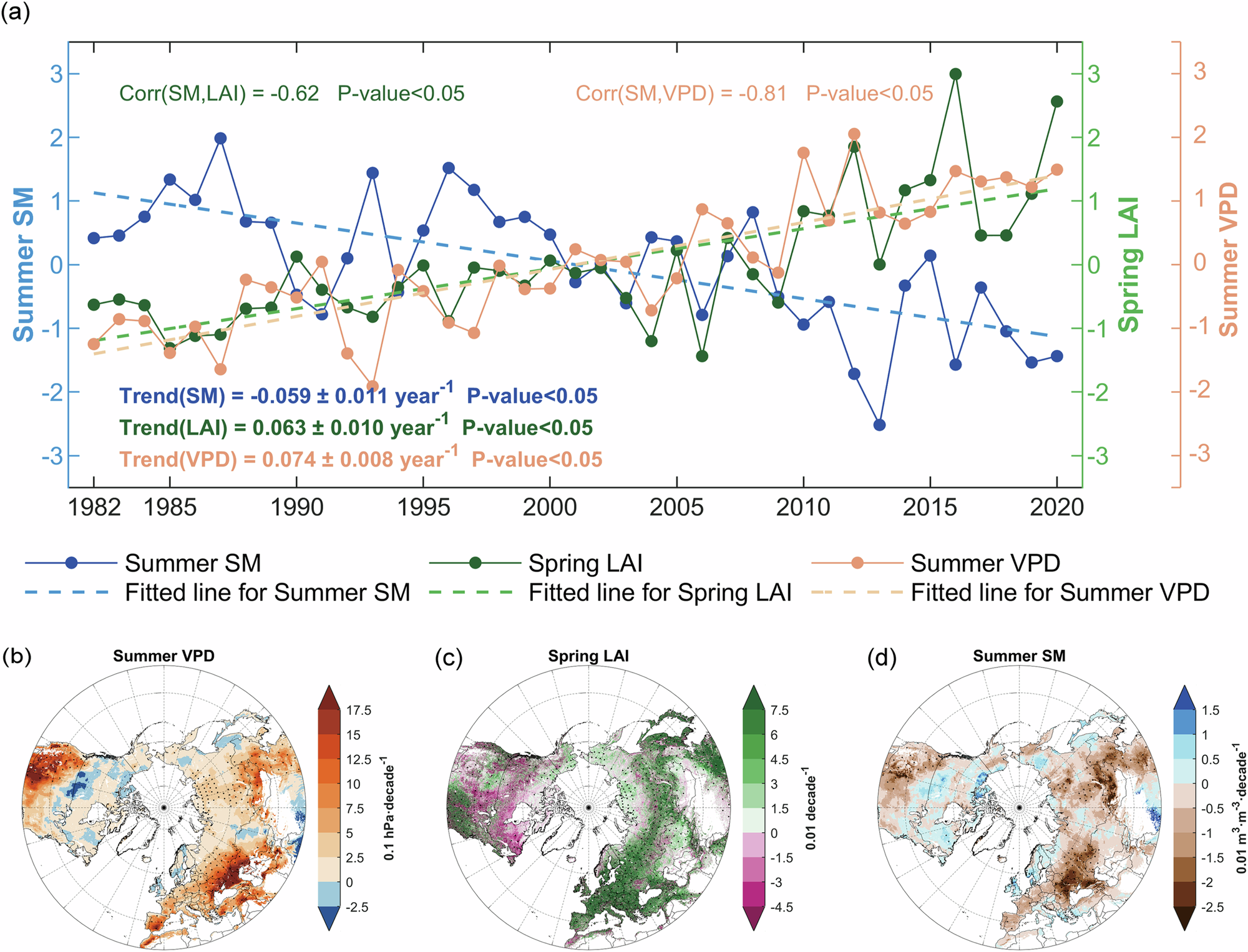 Fig. 1: Trends in LAIMAM, VPDJJA and SMJJA during 1982-2020.