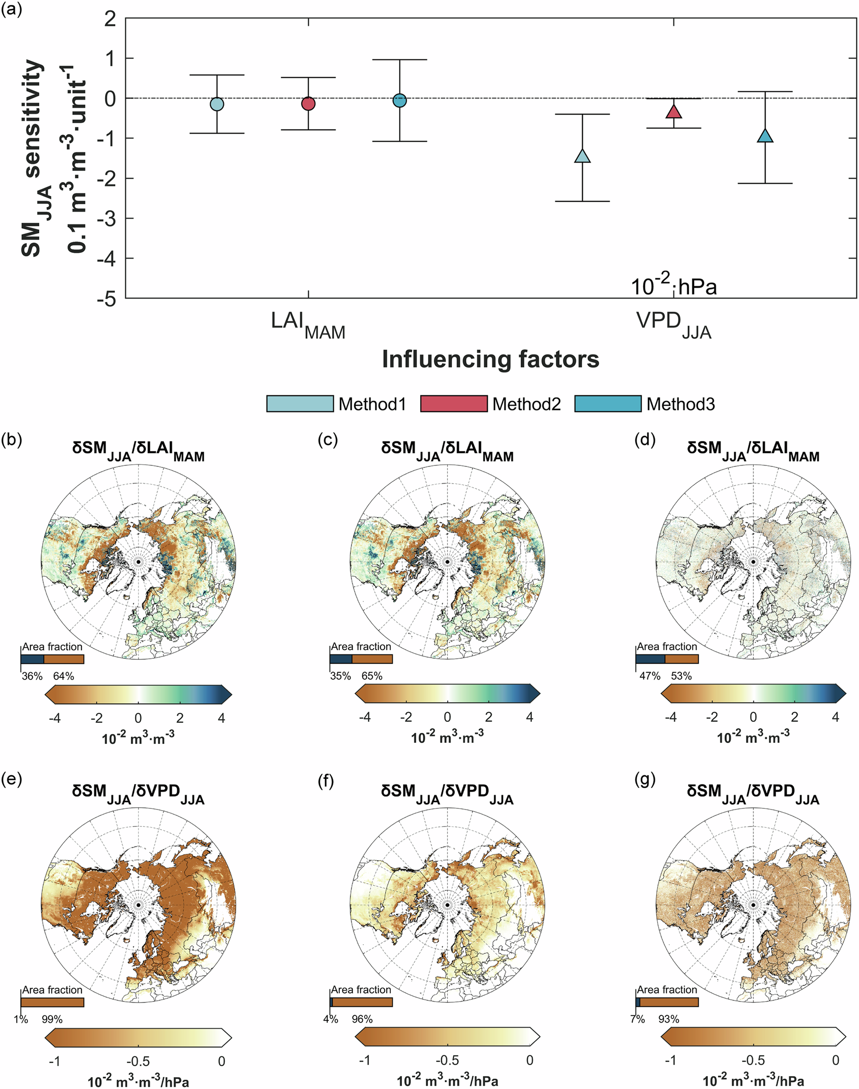 Fig. 3: Spatial distribution of the sensitivity of SMJJA to LAIMAM and VPDJJA based on the three assessment methods.