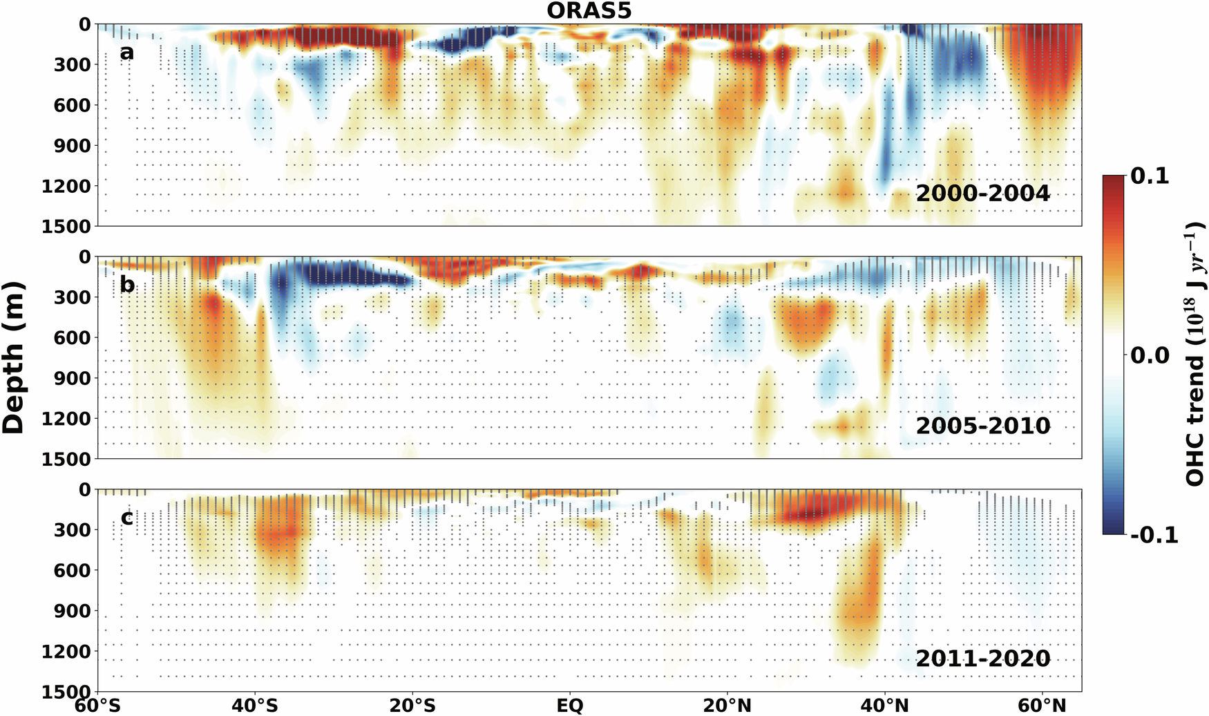 Fig. 10: Linear trend of OHC.