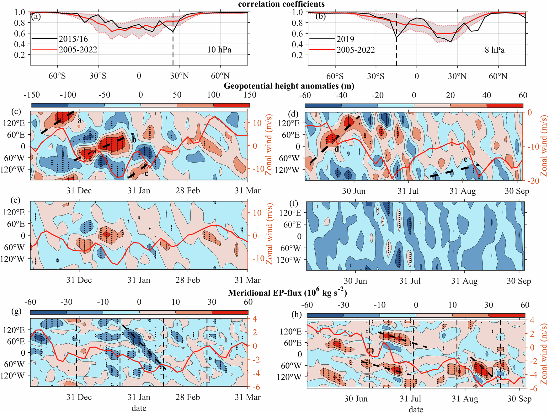 Fig. 2: Wave packet characteristics in the middle and lower stratosphere during two QBO disruptions (MLS data).