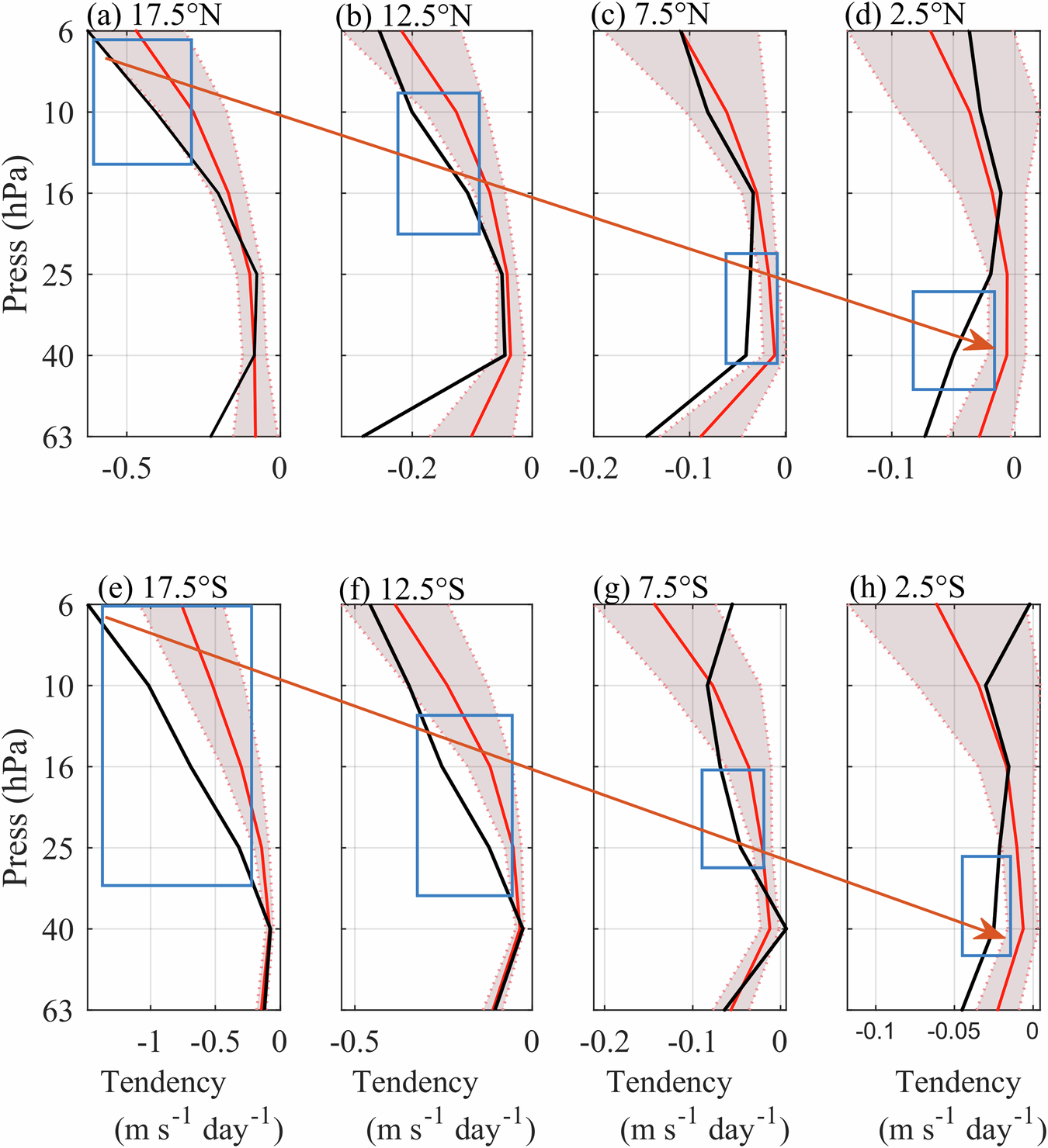 Fig. 5: The distribution of EP flux divergence during the corresponding period at different latitudes (MERRA2 data).