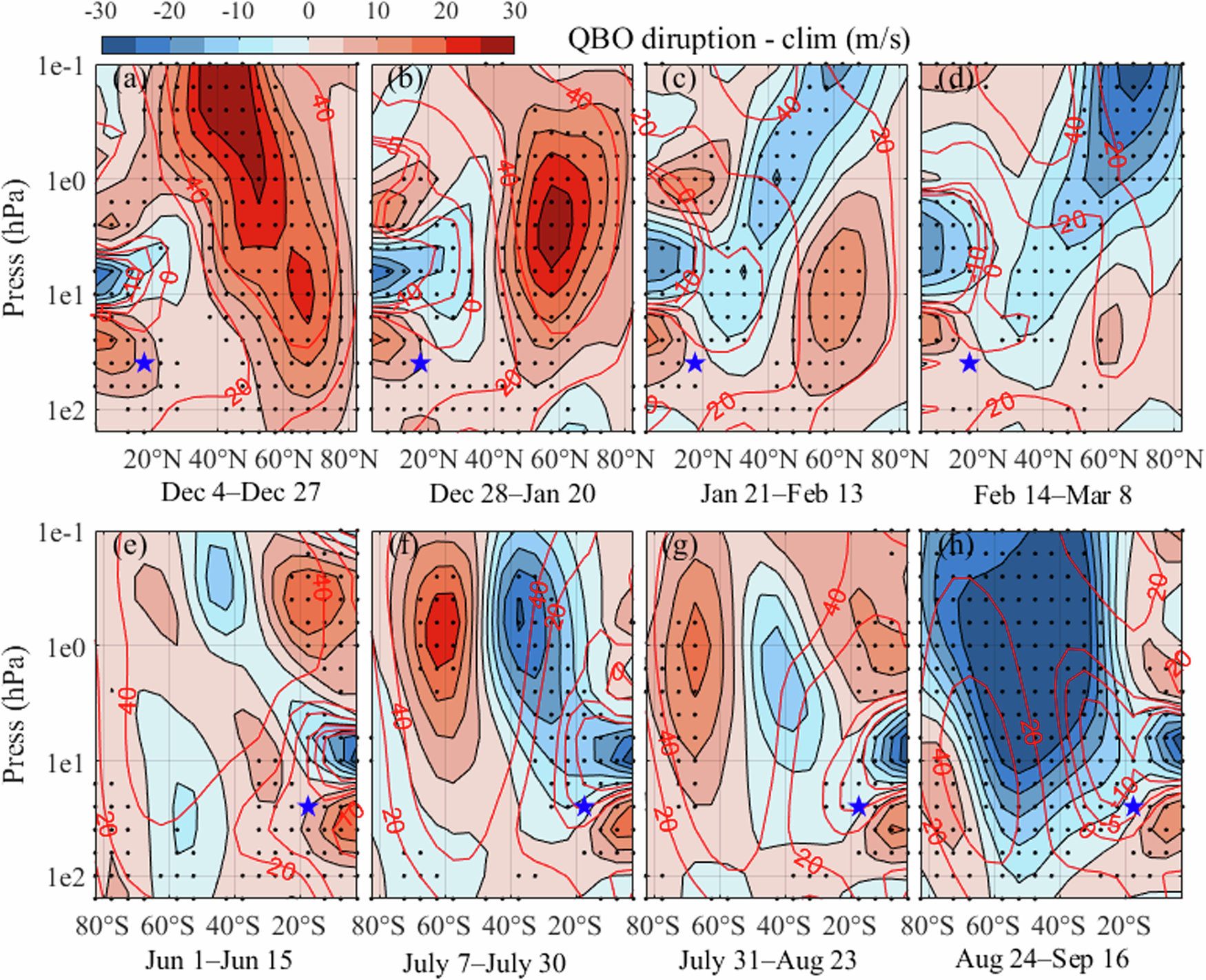 Fig. 6: Evolution characteristics of wind field during two QBO disruptions (MERRA2 data).