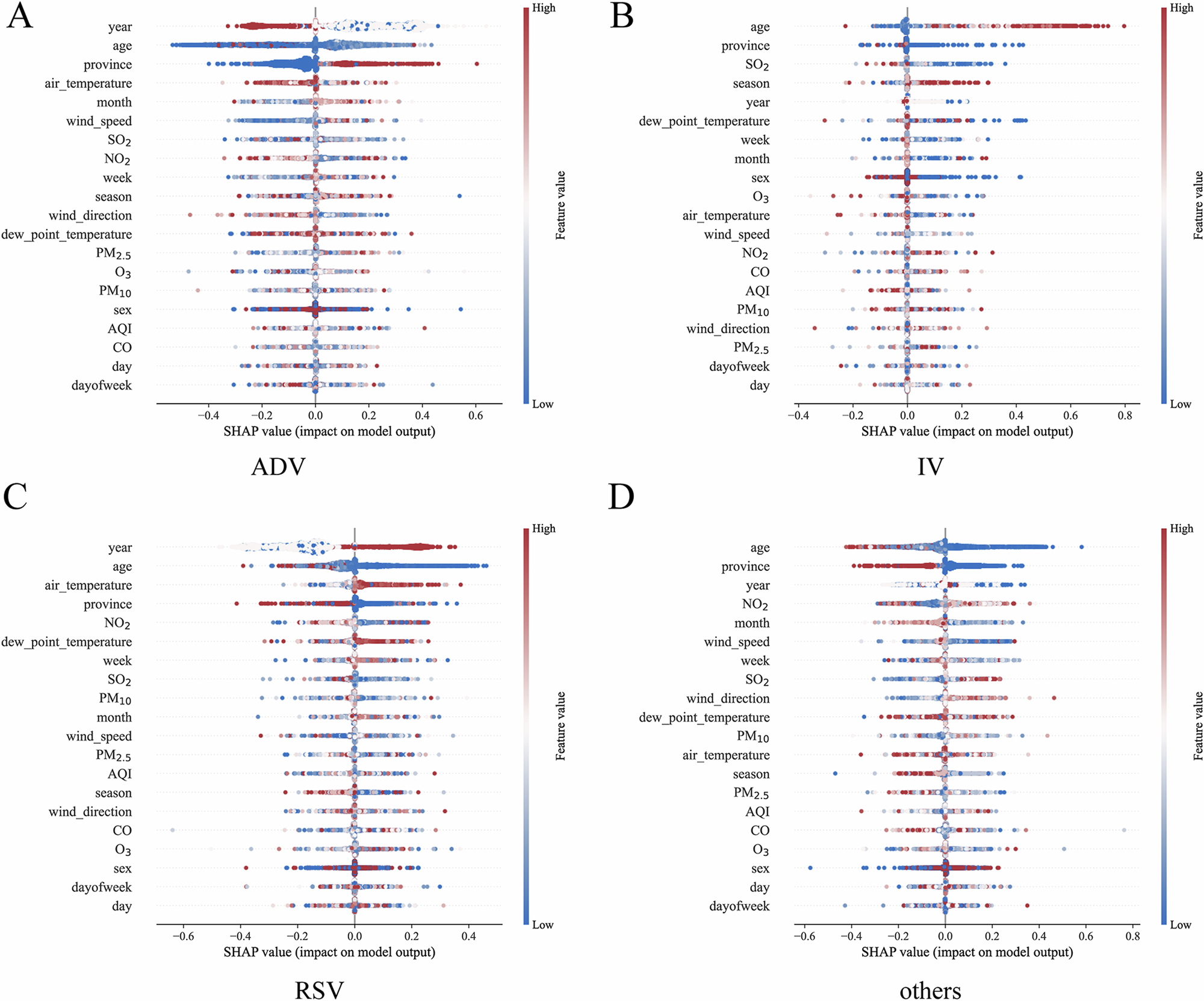Fig. 5: Multi-factor analysis of respiratory virus test outcomes.