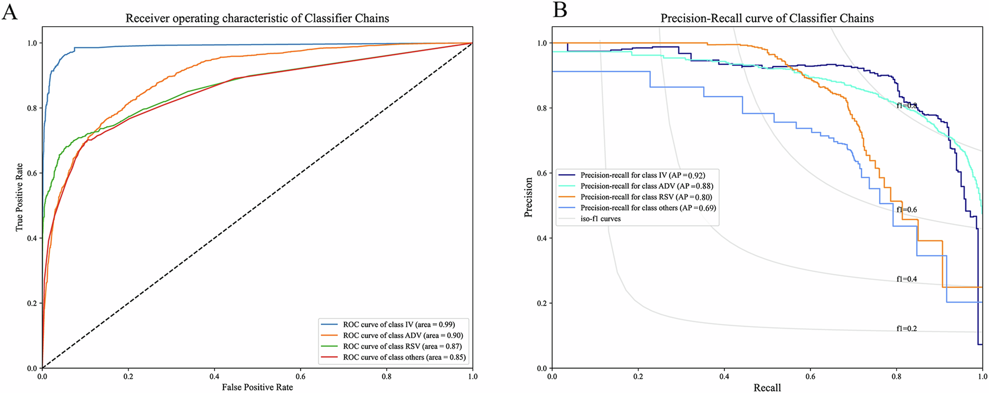 Fig. 8: Comparative analysis of classifier performance across respiratory viral categories.