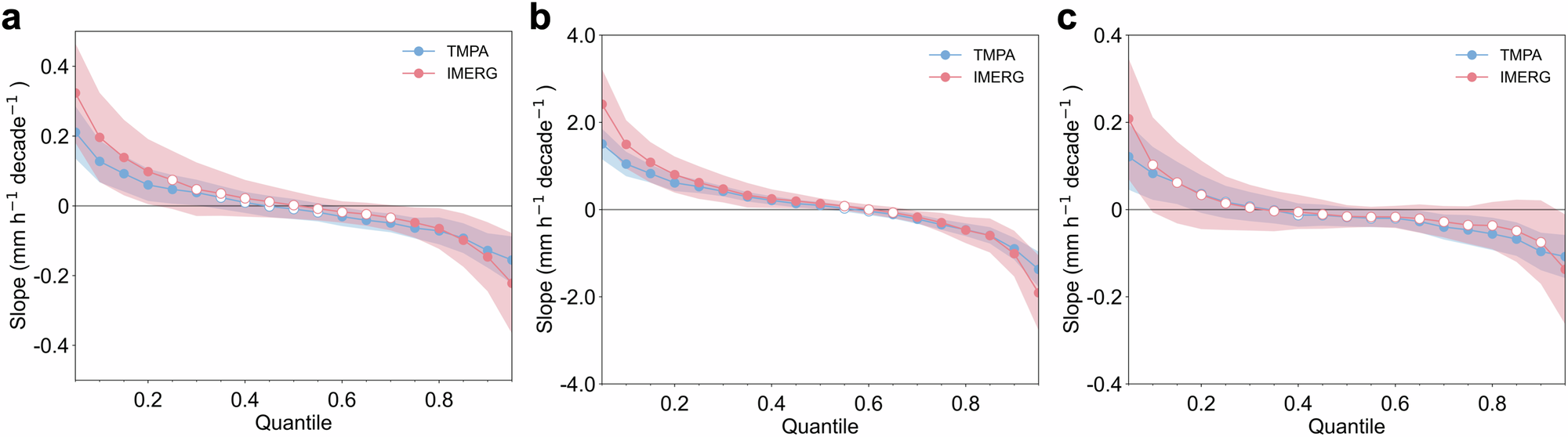 Fig. 1: Regression slopes of the quantiles for global TC 24-h RR changes during the period 2001–2019. Slopes are shown for the TMPA (blue) and the IMERG (red).