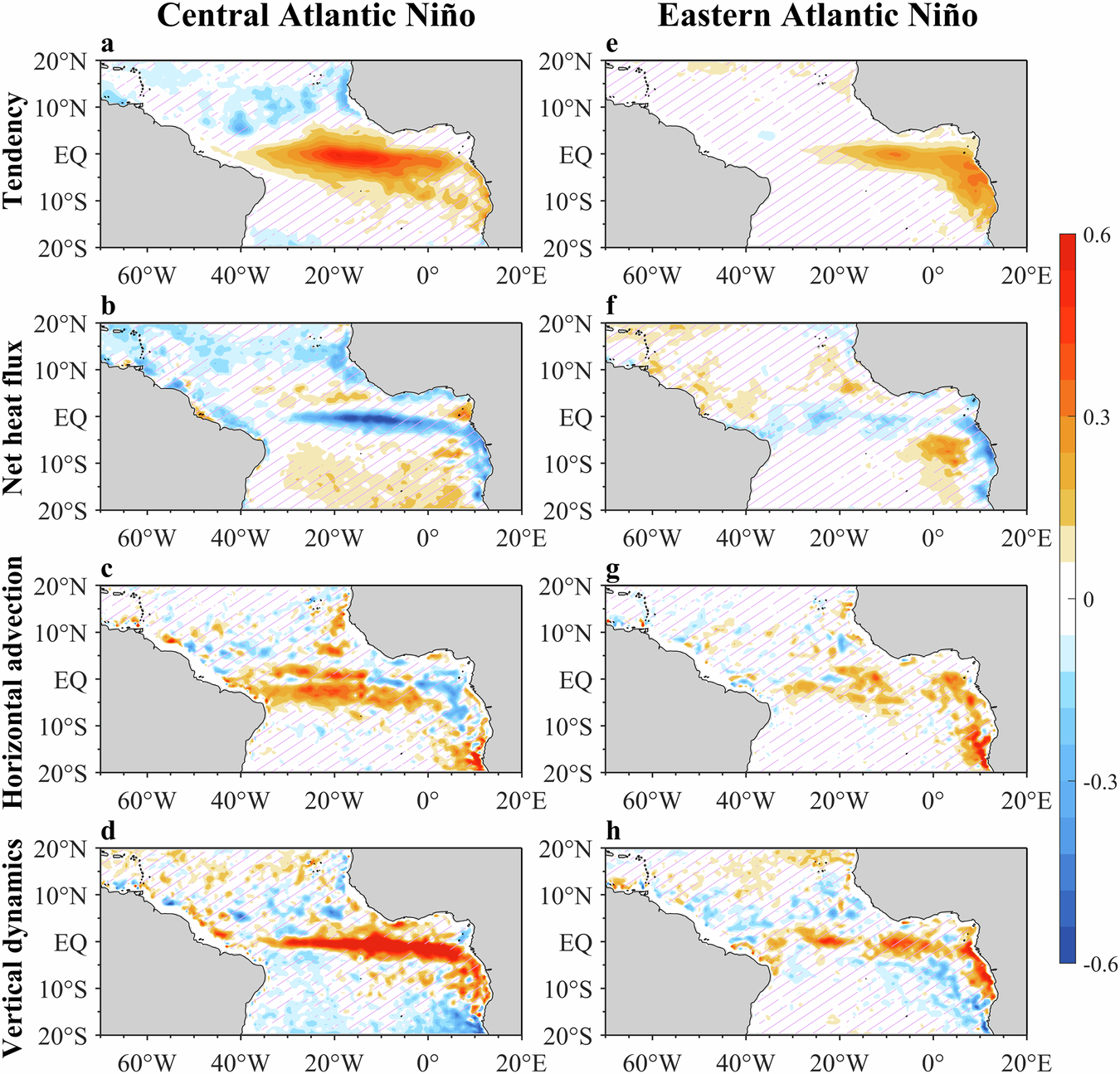 Fig. 3: Mixed layer heat budget for the two types of Atlantic Niño.