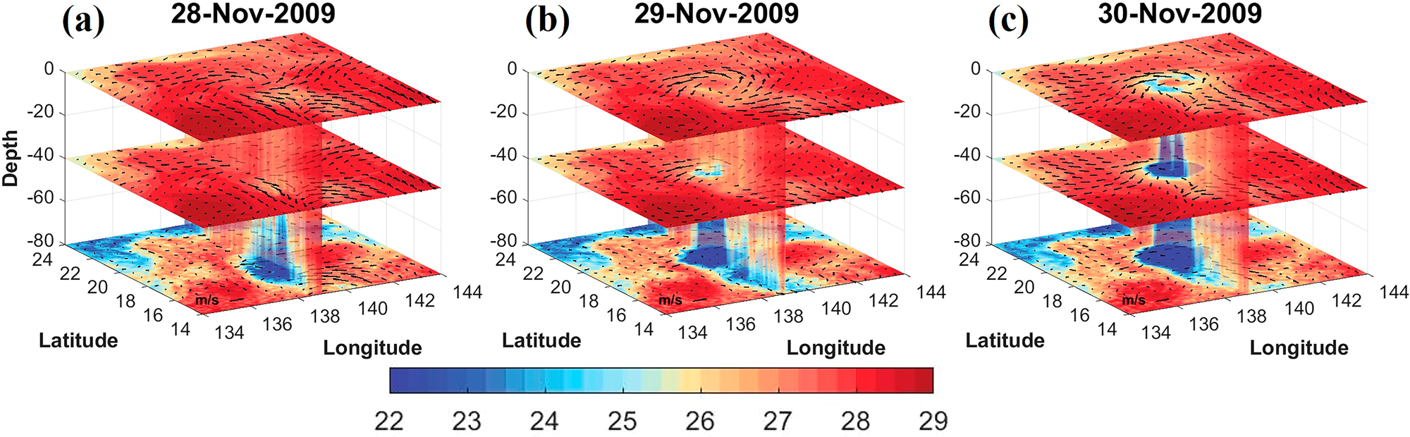 Fig. 2: Three-dimensional evolution of current and temperature responses to TC Nida.