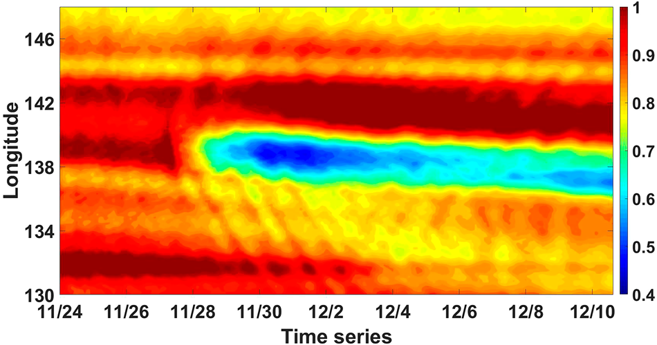 Fig. 3: SSH amplitude variations.