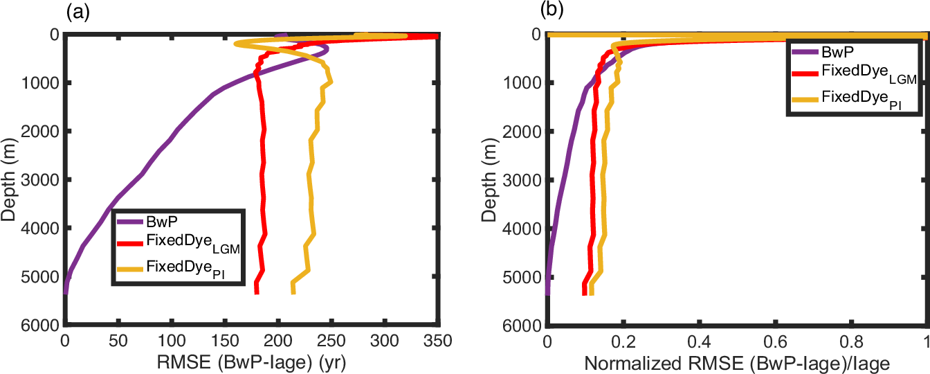 Fig. 11: RMSE profiles of global ocean.