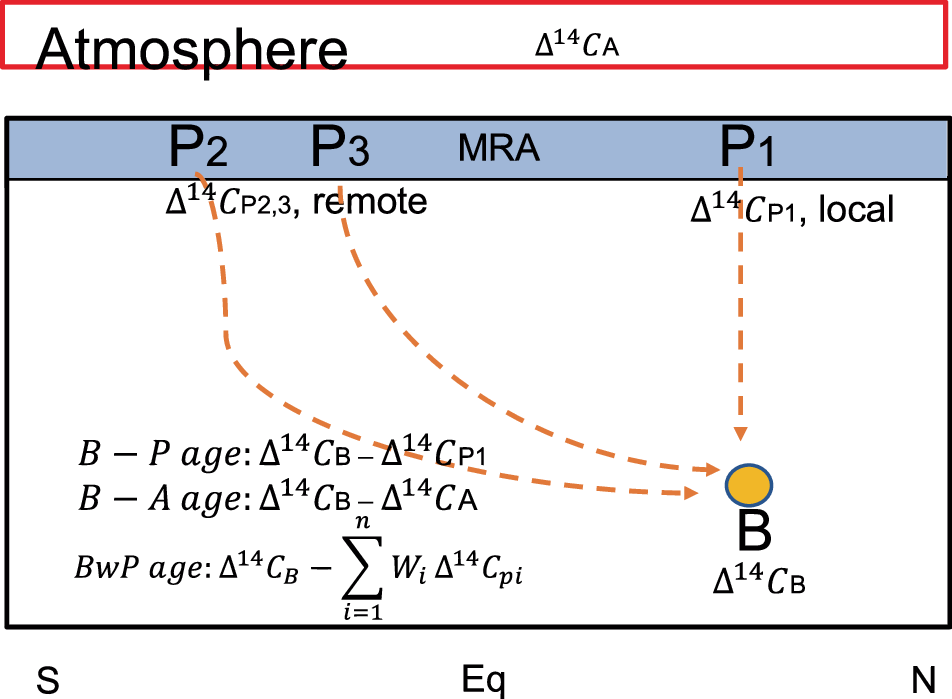 Fig. 1: Schematic figure for BwP age (14C yr).