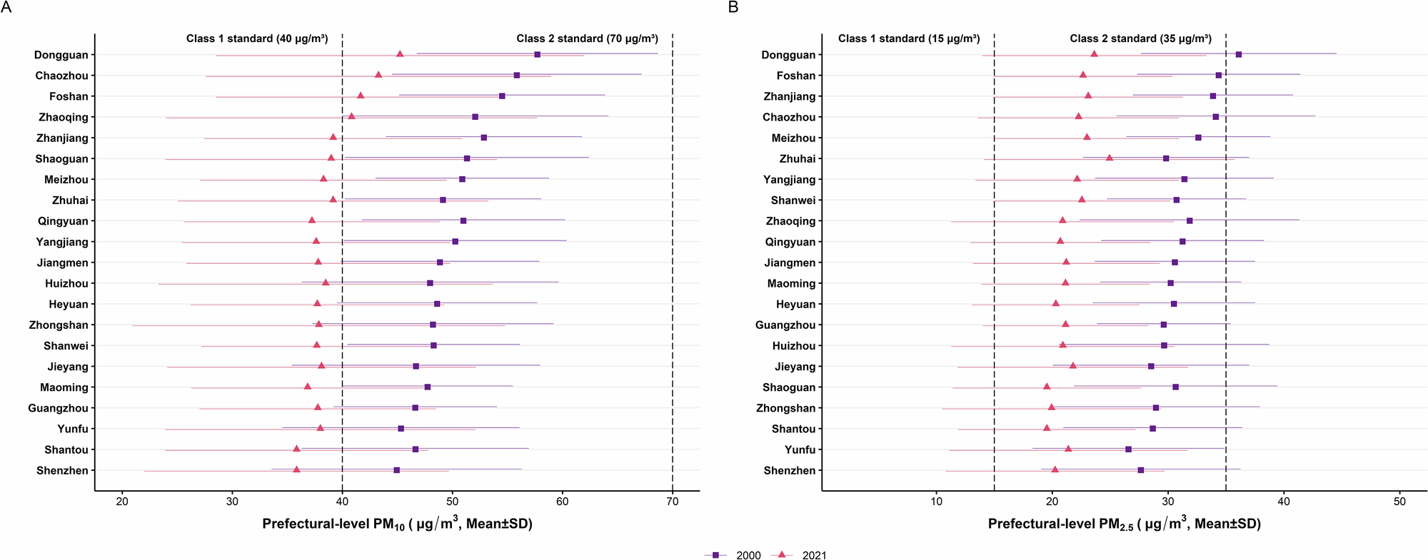 Fig. 1: Mean ± standard deviation of annual-average PM10 and PM2.5 concentrations during the study period, by prefectural city. SD, standard deviation.