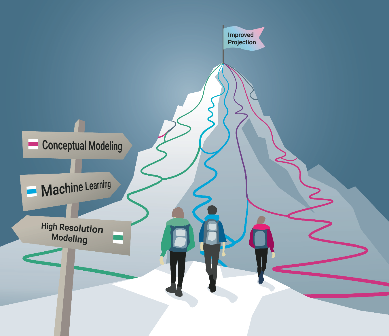 Fig. 3: Schematic of convergent paths toward advances in climate modeling.