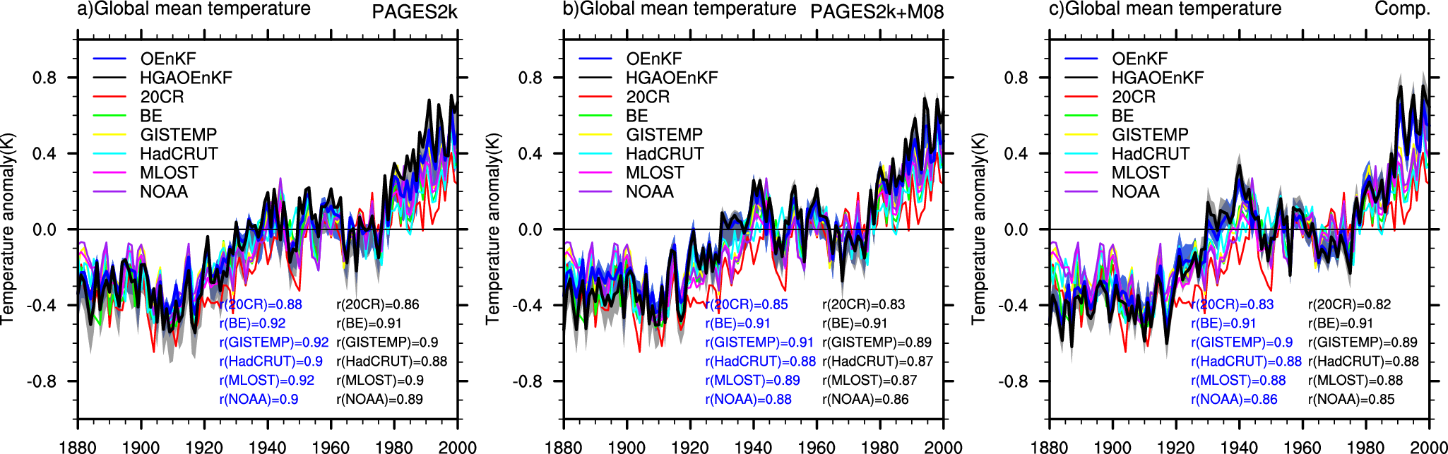 Fig. 2: Validation of reconstructed GMT time series with the instrumental reanalyses for the period 1880-2000.