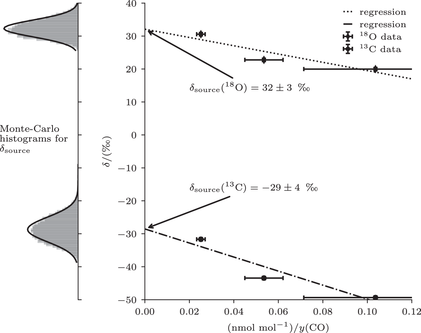 Fig. 2: Determination of δ18O-CO and δ13C-CO source signatures for CO originating from the photolysis of CO2.