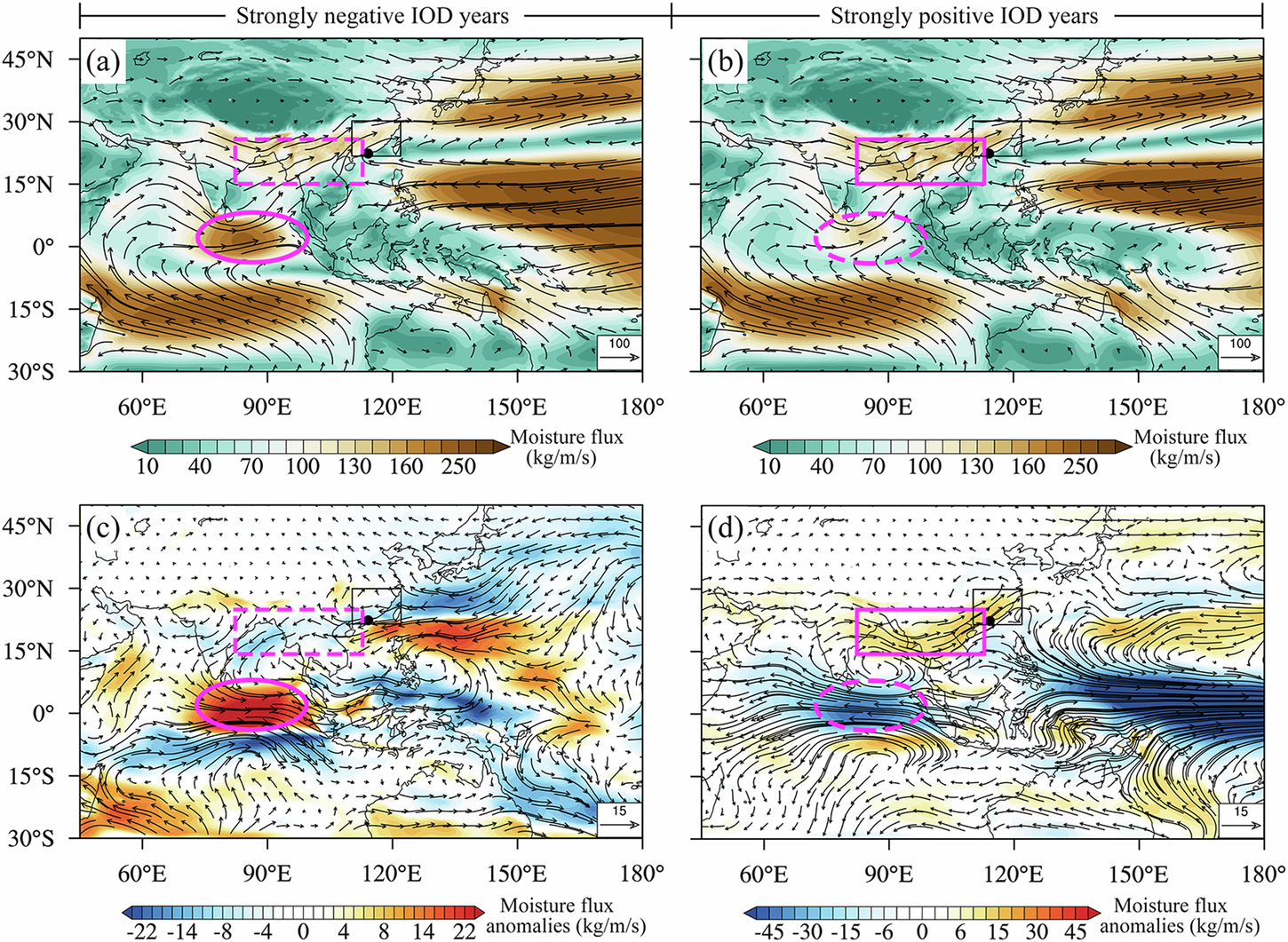 Fig. 3: Atmospheric circulation patterns during the strongly negative and positive IOD years.