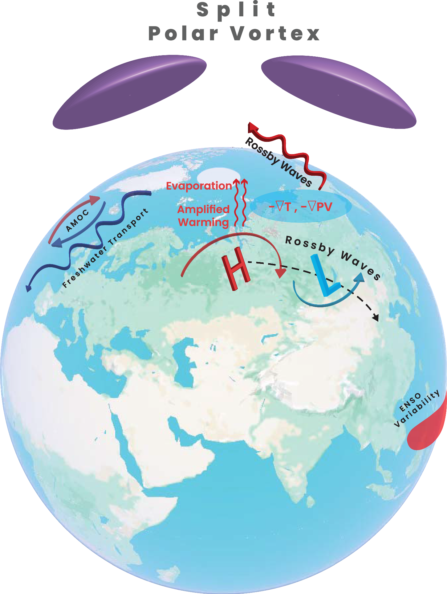 Fig. 3: Major pathways for sea ice to impact atmospheric circulation and weather/climate variability.