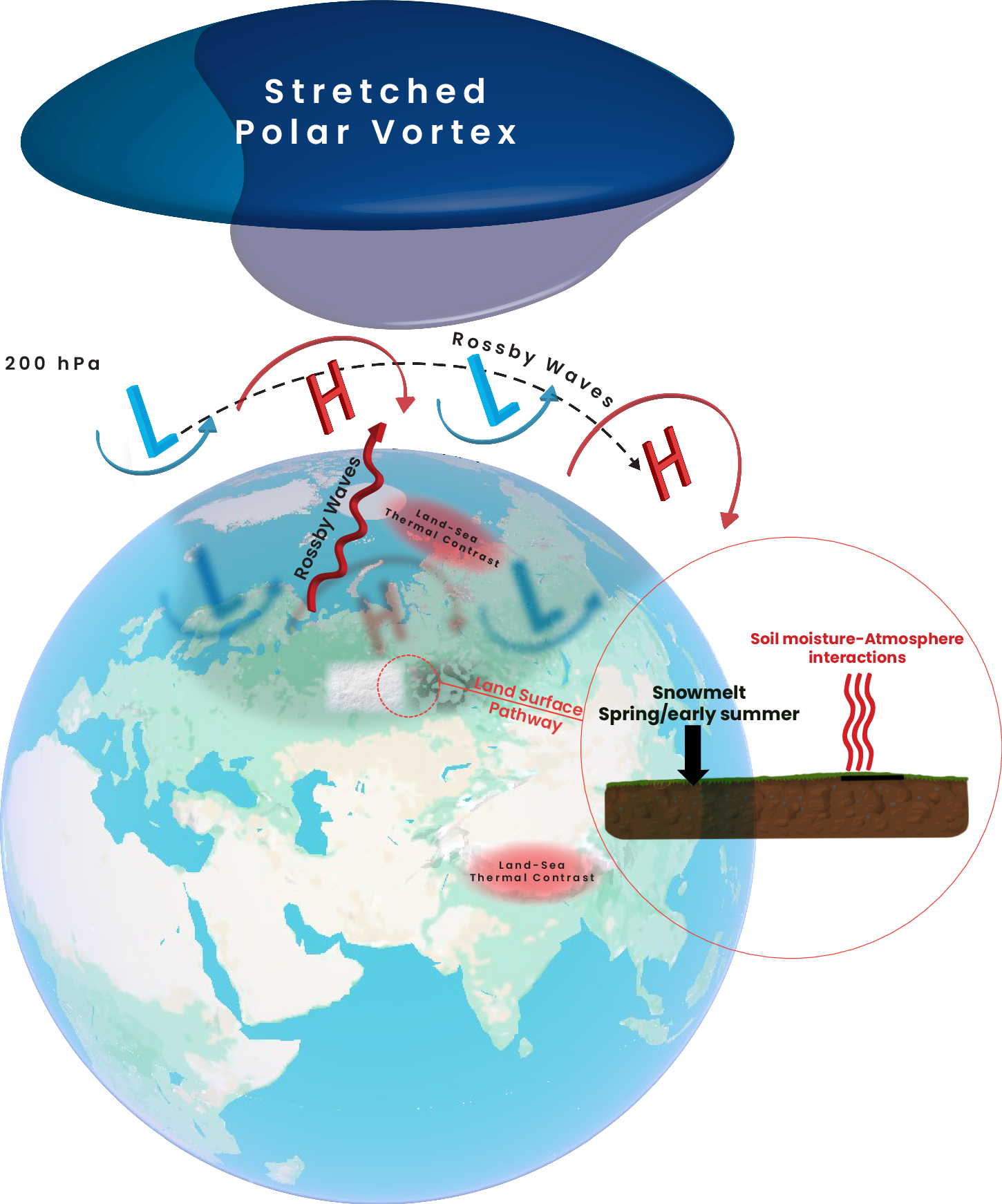 Fig. 4: Major pathways for seasonal snow to impact atmospheric circulation and weather/climate variability.