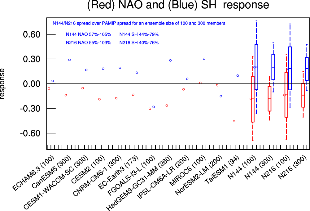 Fig. 9: Internal atmospheric variability plays an important role in the inter-model differences in the PAMIP project.