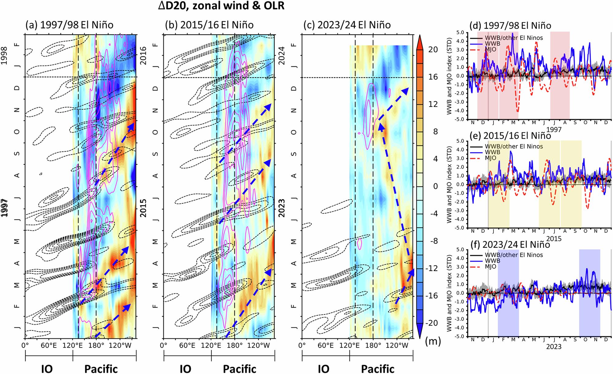 Fig. 2: Spatiotemporal evolution of oceanic wave propagations and their relationship with WWB and MJO during 1997/98, 2015/16, and 2023/24 El Niños.