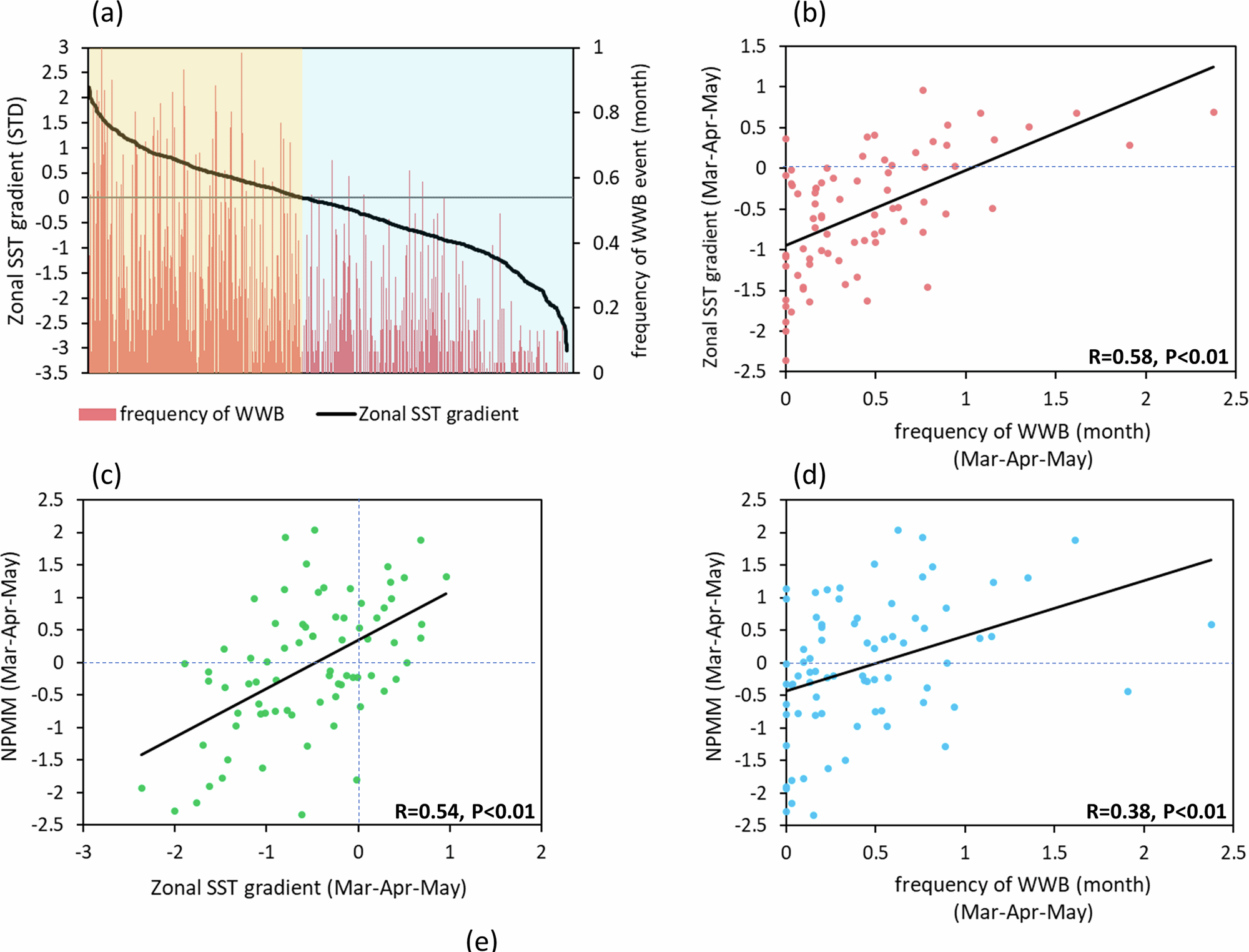 Fig. 4: Relationship between WWB, zonal SST gradient, and NPMM condition.