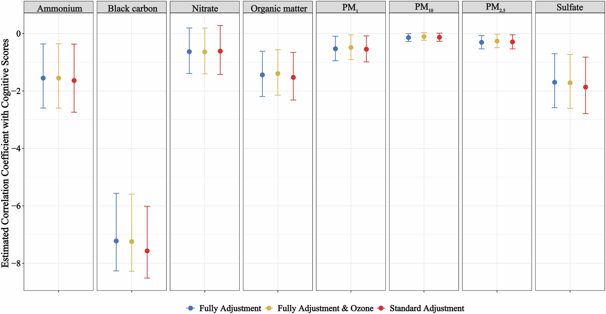 Fig. 2: The association between particulate matter and its components and cognitive scores under different single-pollutant models.