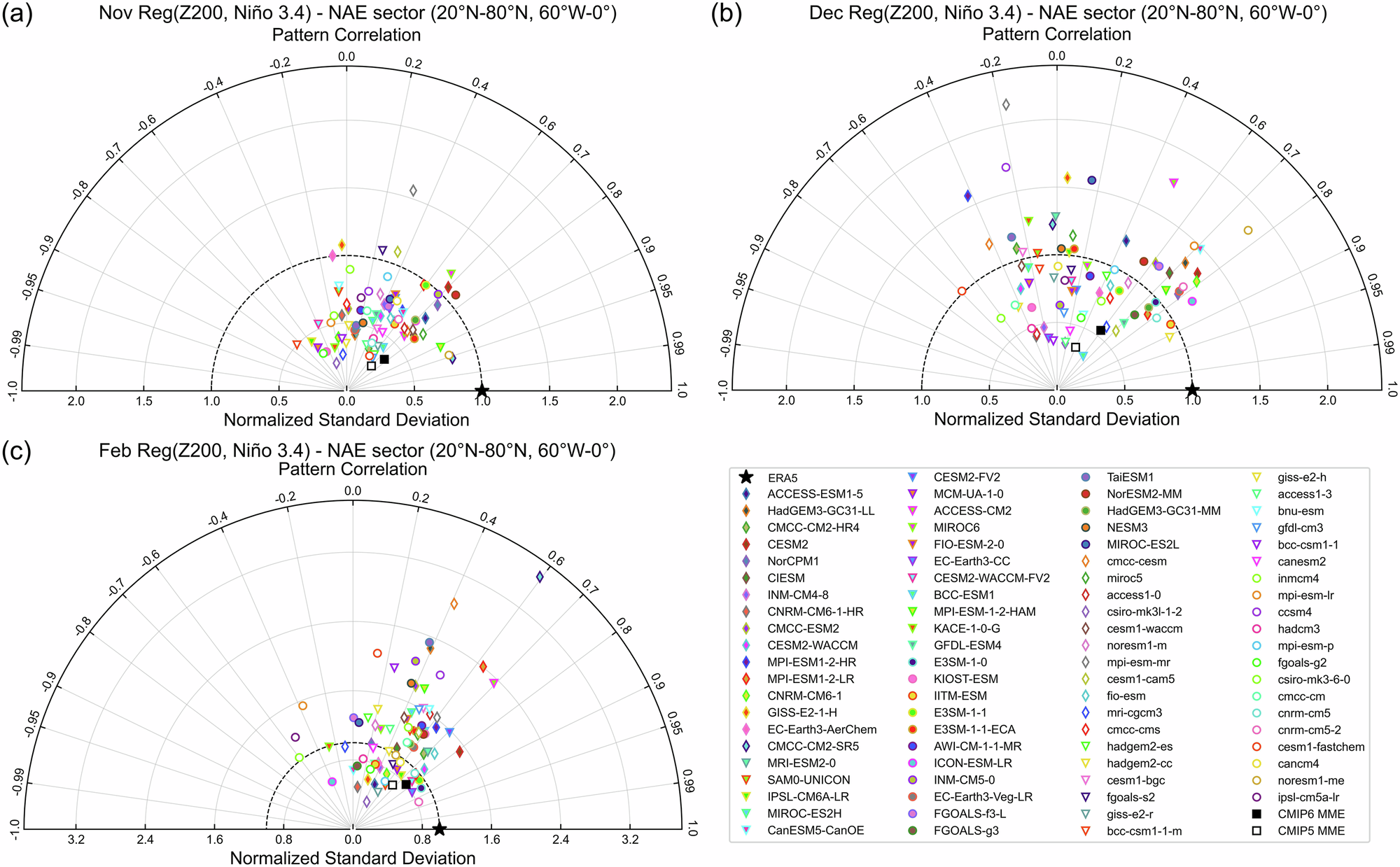 Fig. 3: Performance of the ENSO teleconnection with the NAE in CMIP models.