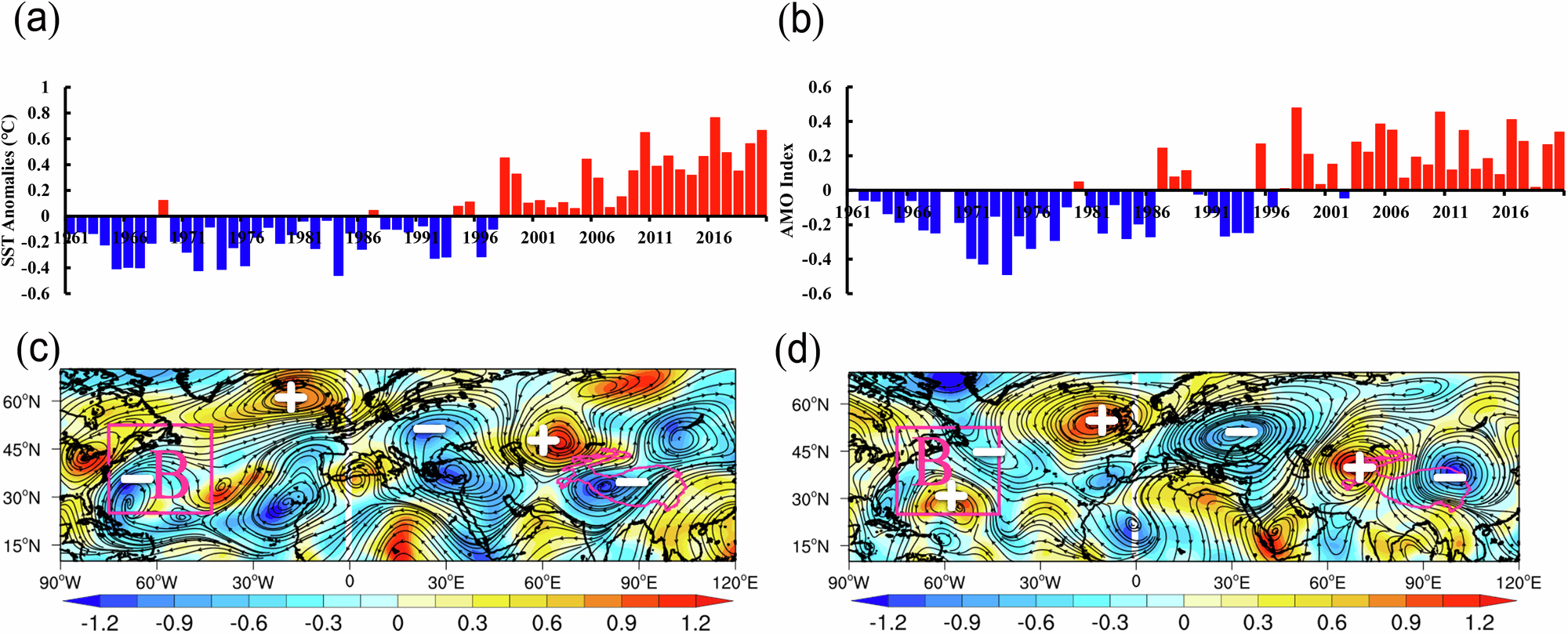 Fig. 3: Difference in the interdecadal variations of the oscillation source of the westerly wave in AMO.