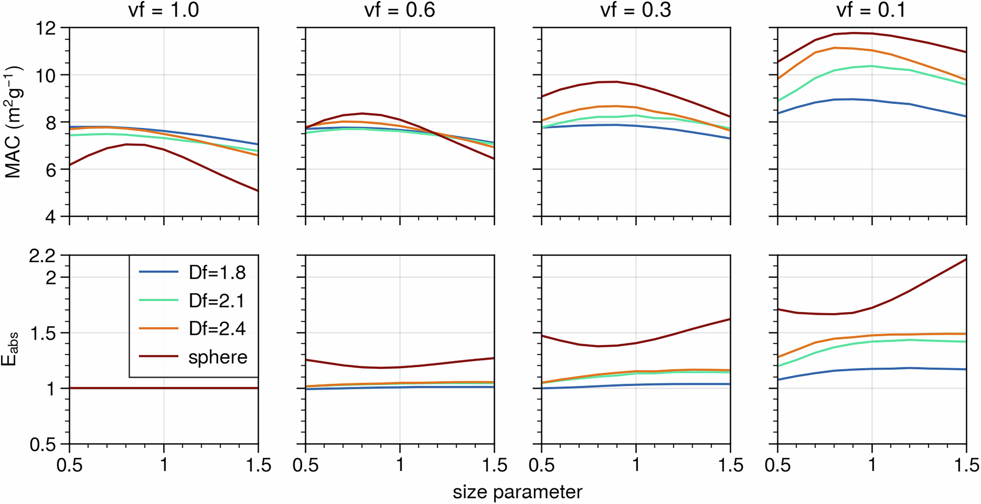 Fig. 2: Comparisons of mass absorption cross section (MAC) and absorption enhancement (
                        
                          
                        
                        $${{\rm{E}}}_{{\rm{abs}}}$$
                        
                          
                            
                              E
                            
                            
                              abs
                            
                          
                        
                      ).