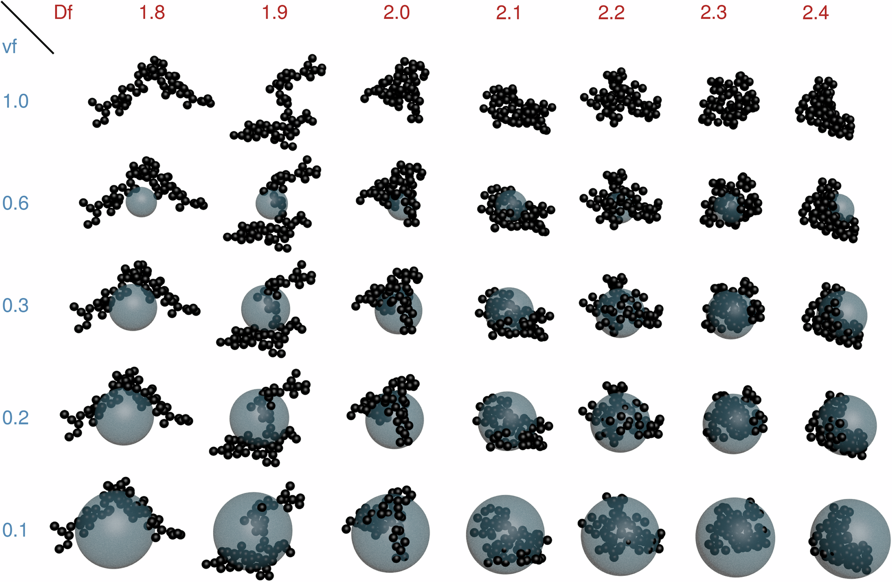 Fig. 7: Model of encapsulated fractal aggregates.