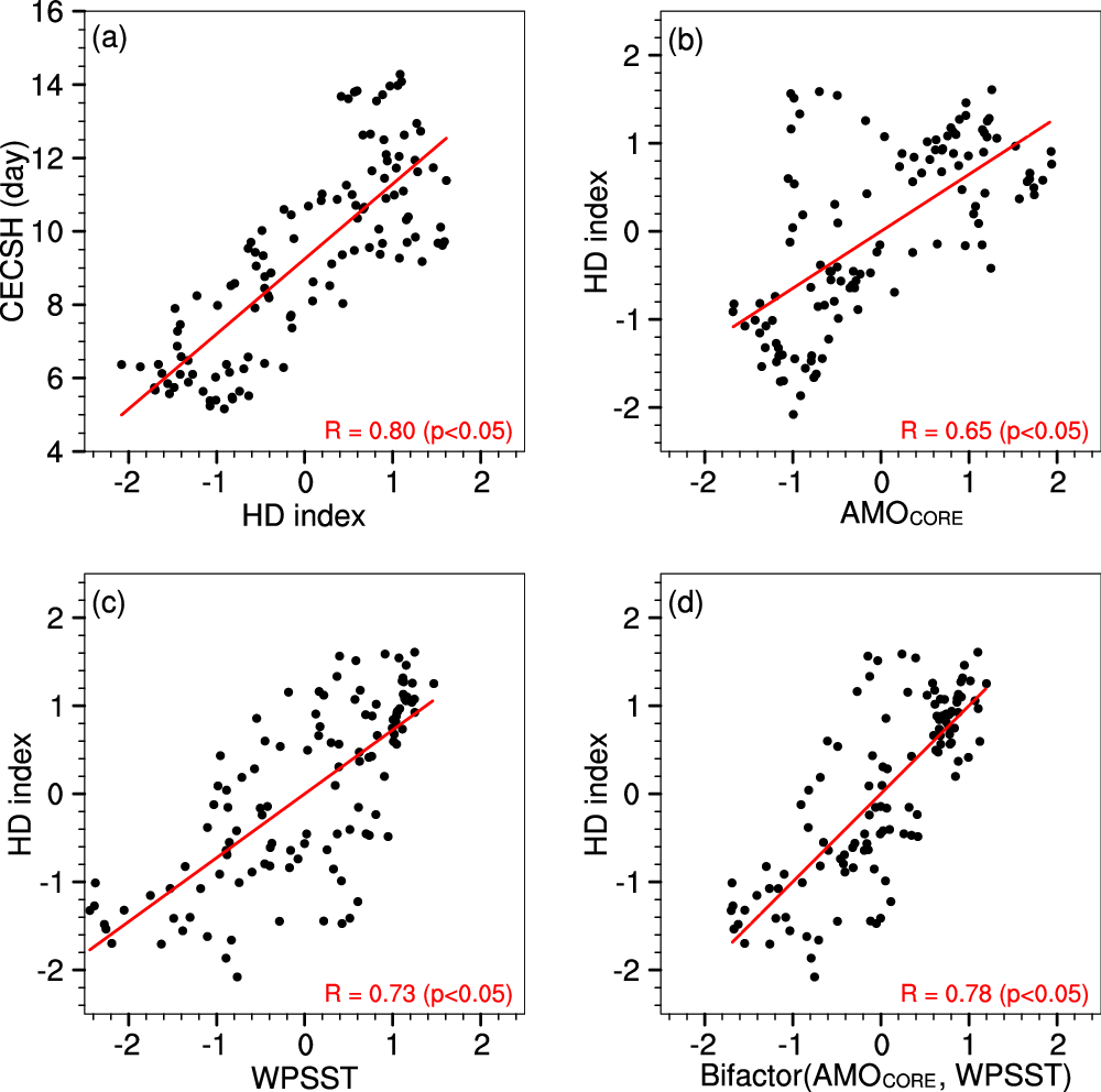Fig. 5: Scatter plots of the CECSH for the HD index, the HD index for the AMOCORE and the WPSST.