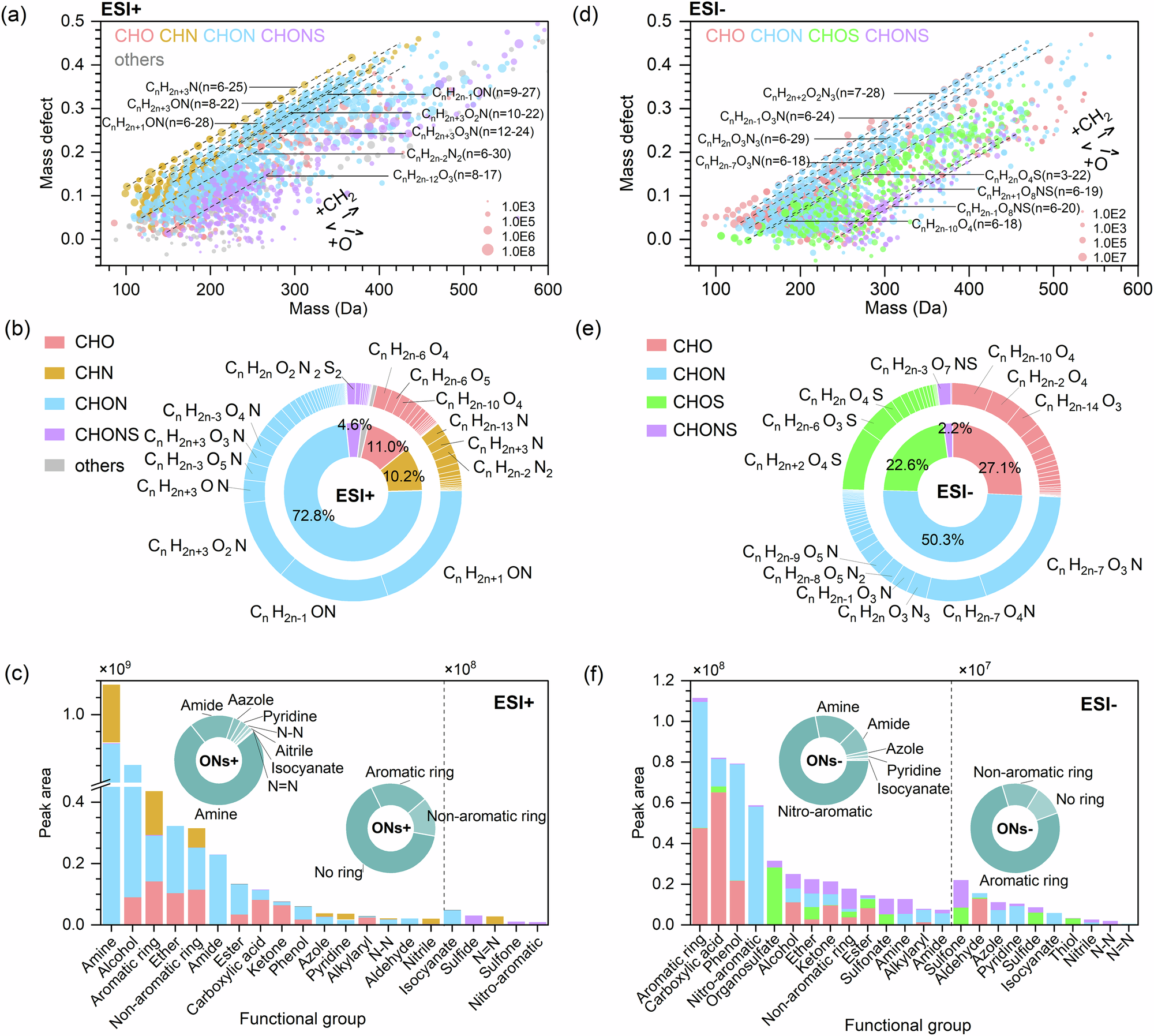 Fig. 1: Species and functional group composition of PM2.5 in Wuhan, measured by HPLC-Orbitrap MS/MS.