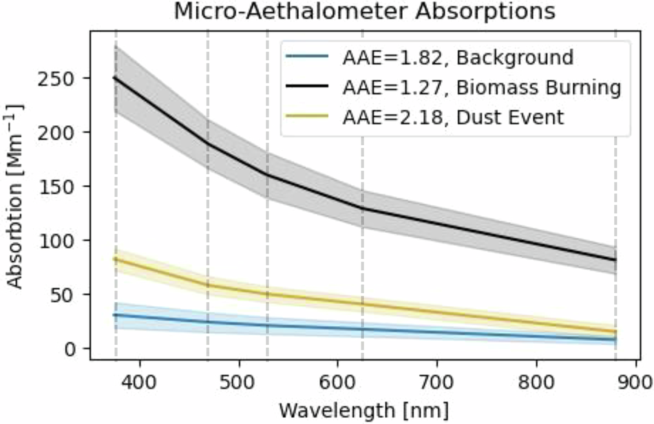 Fig. 6: Height-averaged Absorption Ångström Exponent (AAE): plots of the background (blue), dust event (orange), and biomass burning event (black), and their 1 standard deviation area.