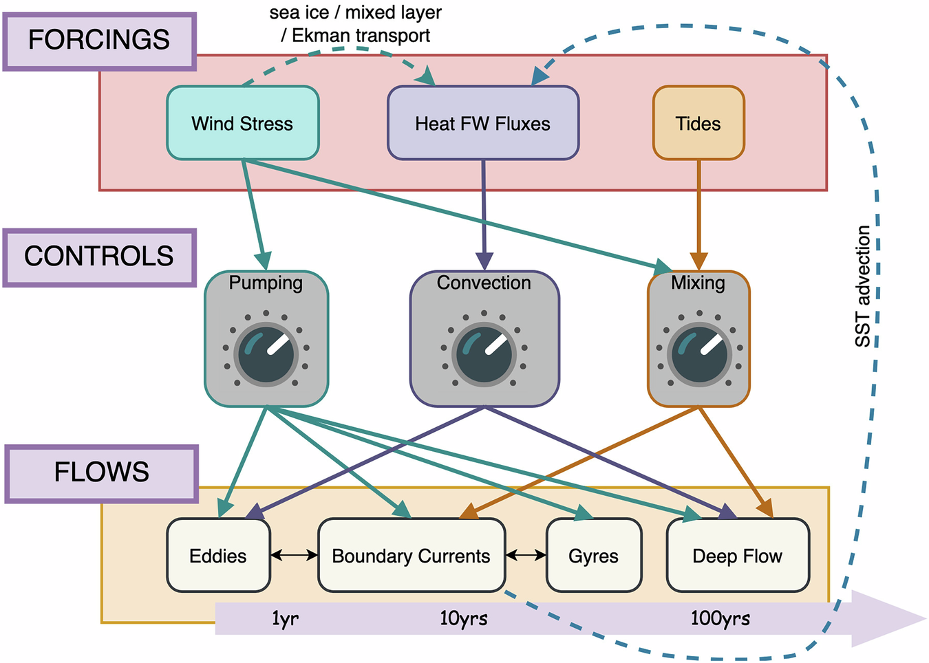 Fig. 2: Illustration of the main relations existing between external forcings, controls and flow patterns.
