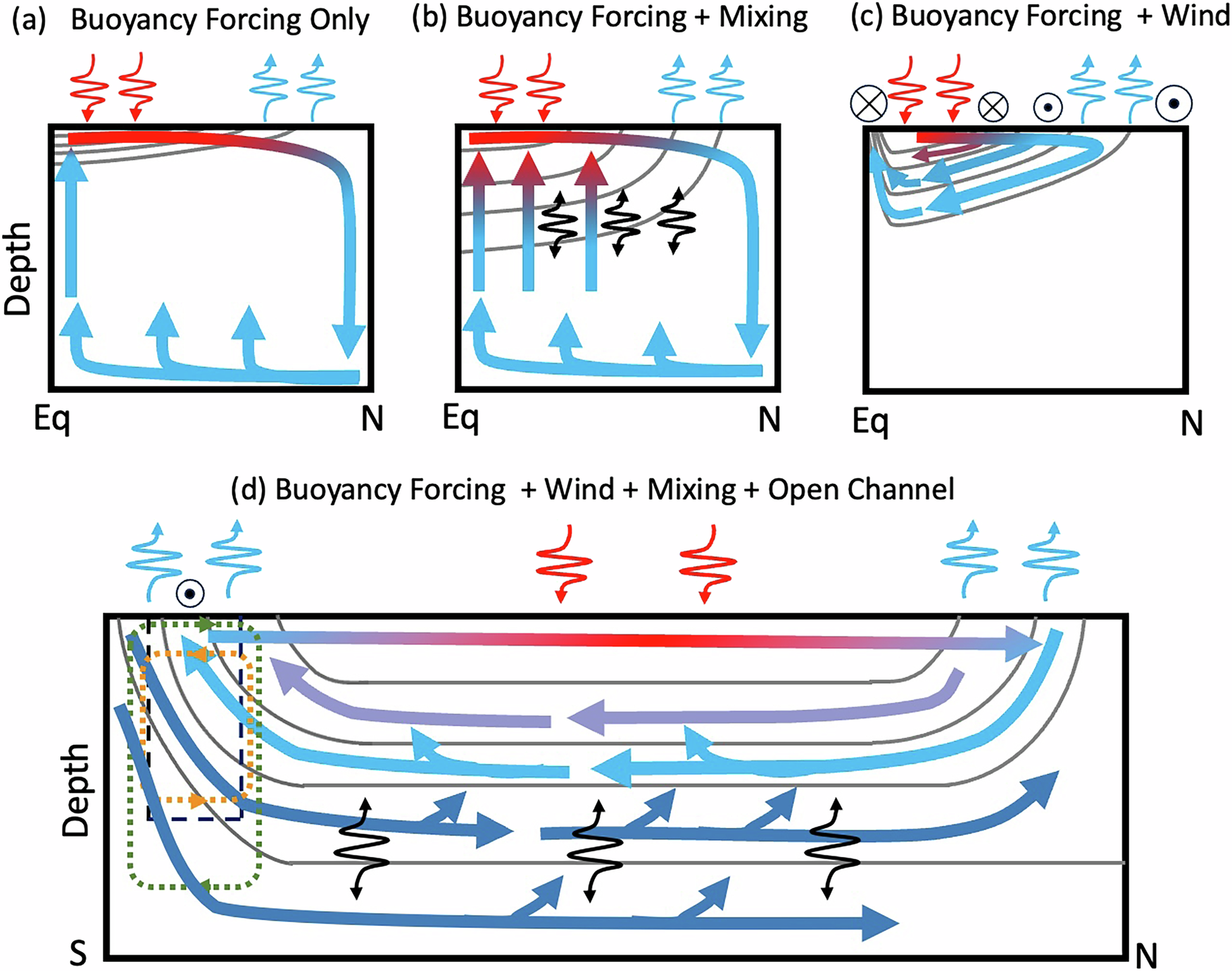Fig. 3: Schematic showing four different scenarios.
