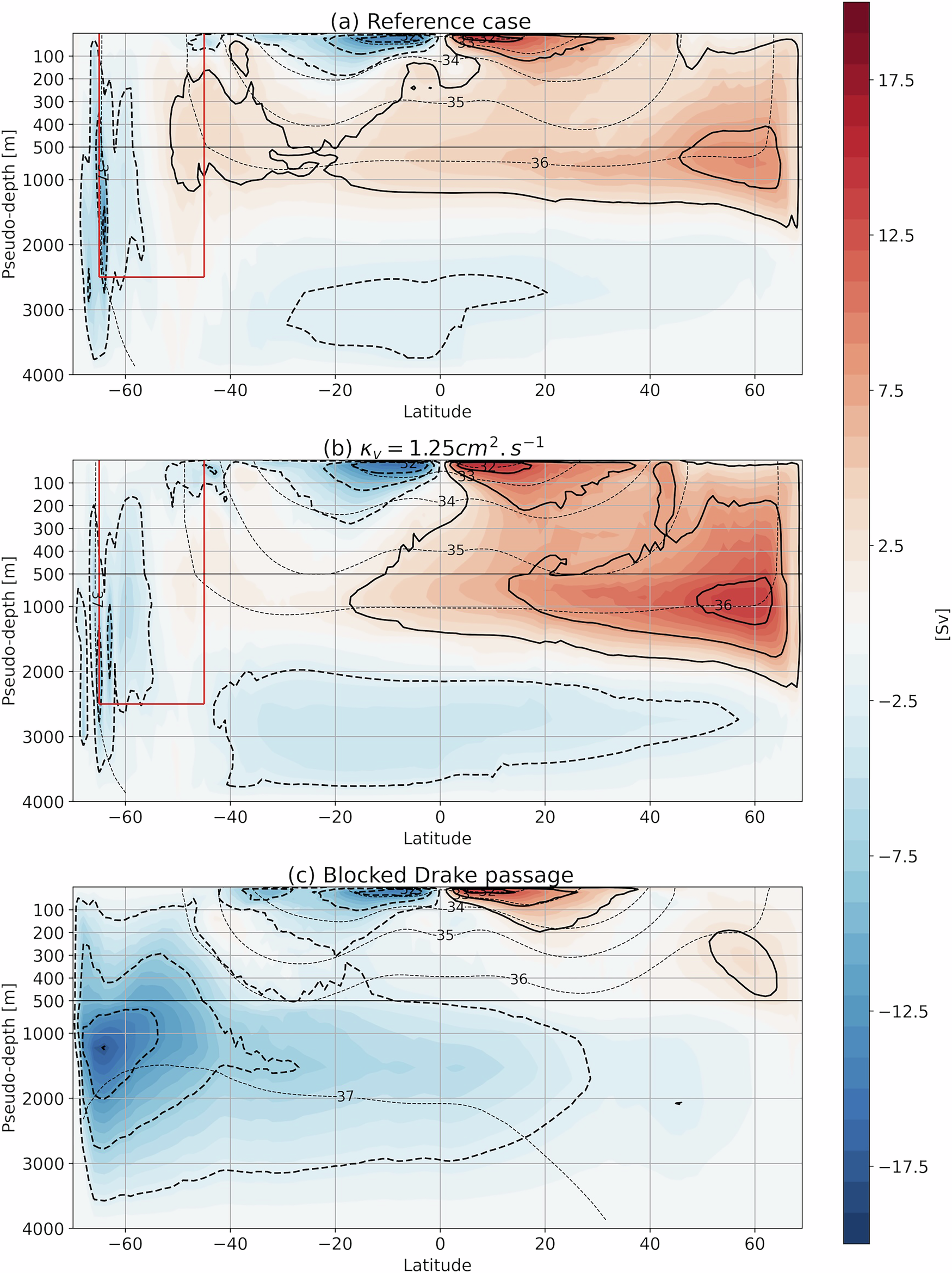 Fig. 7: Residual meridional overturning streamfunction for different idealized configurations.