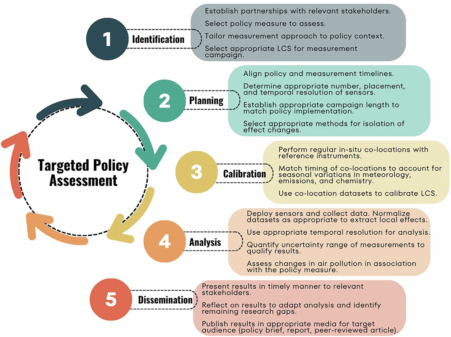 Fig. 1: A rubric for conducting targeted policy assessments using LCS.