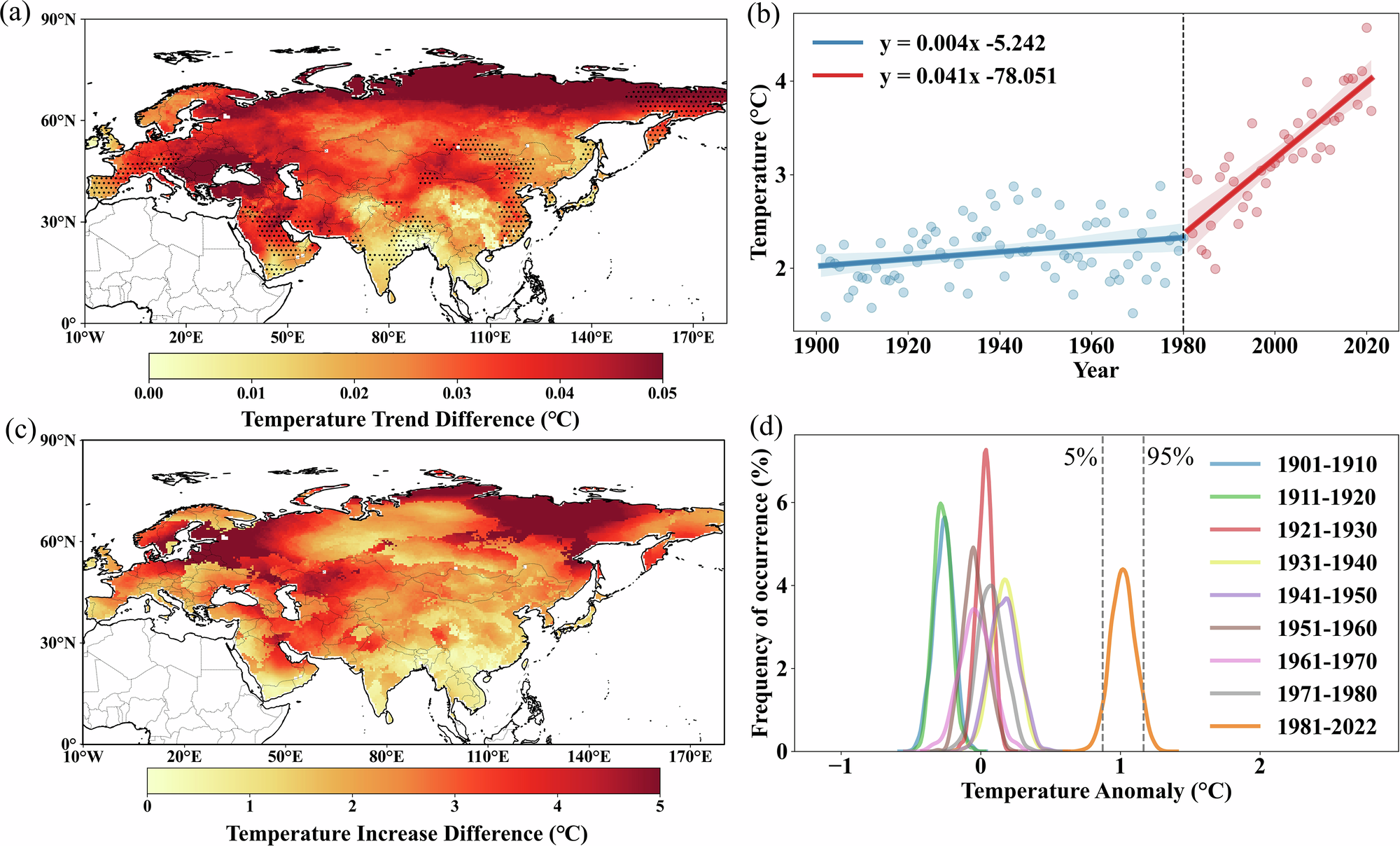 Fig. 2: Temperature difference patterns in Eurasia before and after the abrupt change.