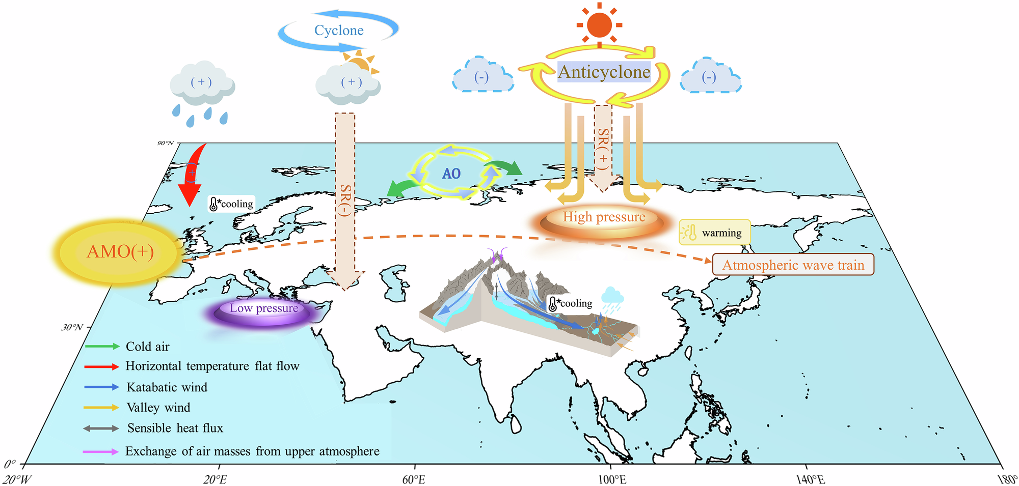 Fig. 7: Warming mechanisms in different regions of the Eurasian continent.