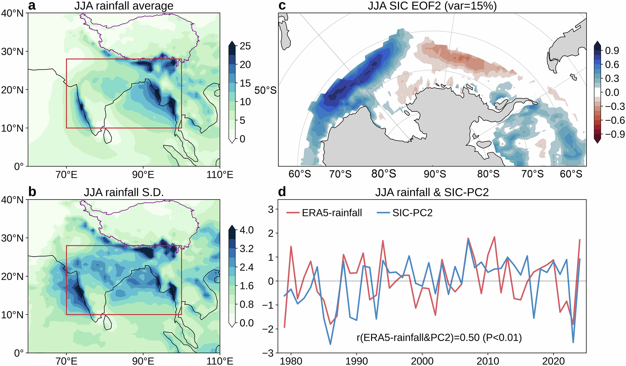 Fig. 1: The main spatial-temporal characteristic of Indian summer monsoon (ISM) rainfall and Antarctic sea ice concentration.