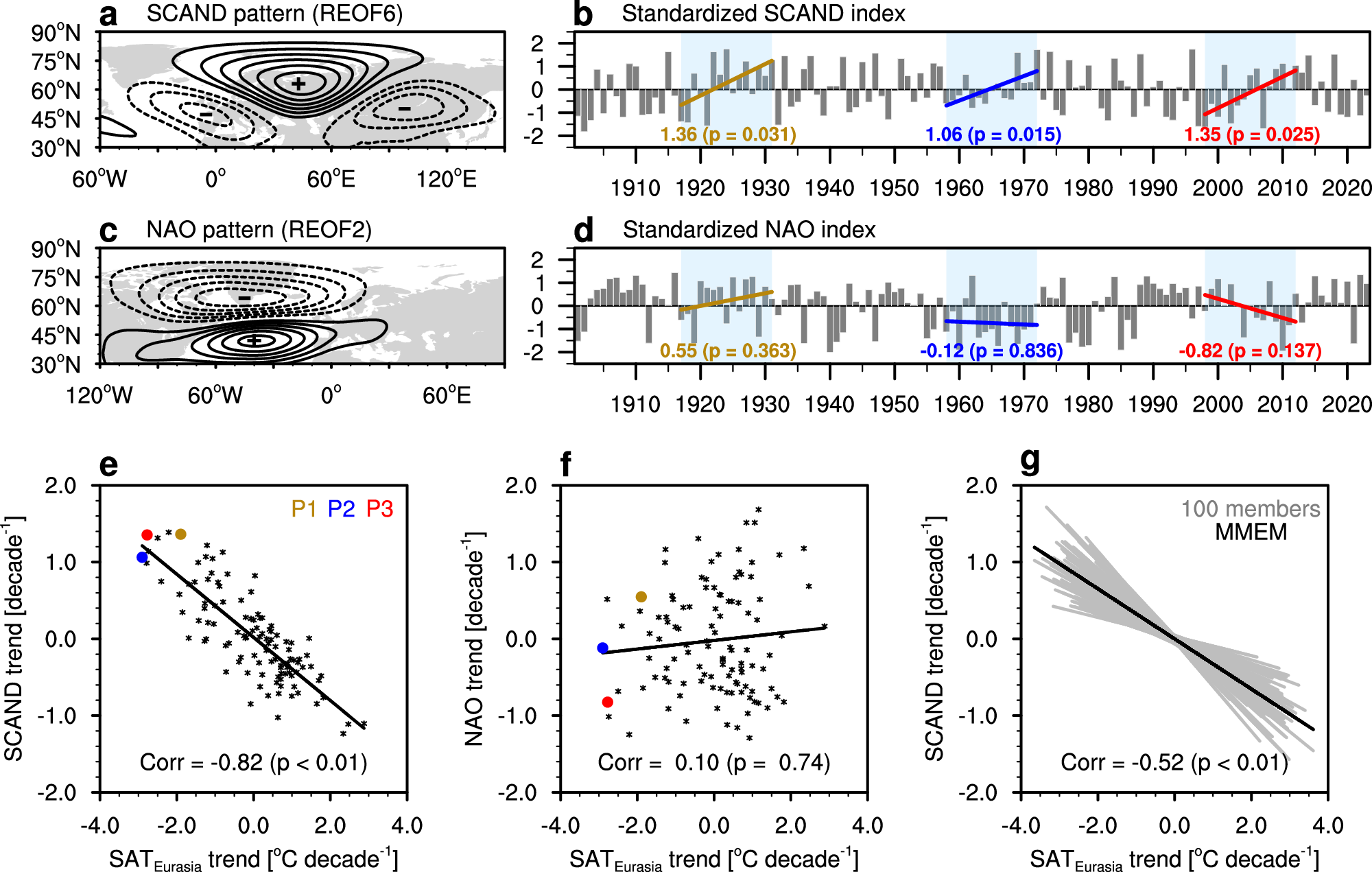 Fig. 3: Relationship between trends of SATEurasia vs. SCAND/NAO index in reanalysis and LENS2.
