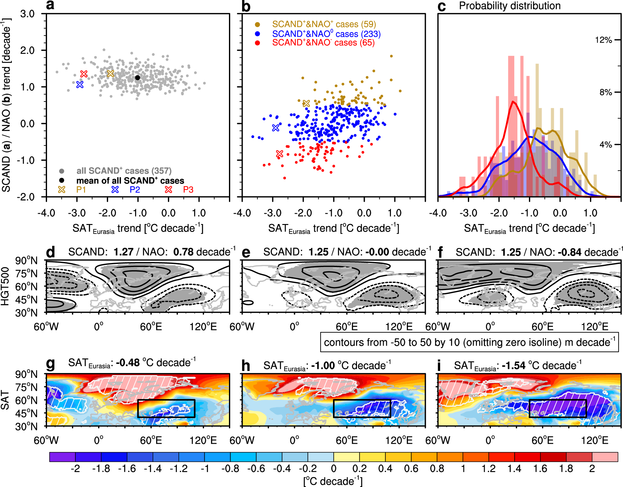 Fig. 4: Eurasian cooling intensity jointly determined by trends of SCAND and NAO indices in LENS2.