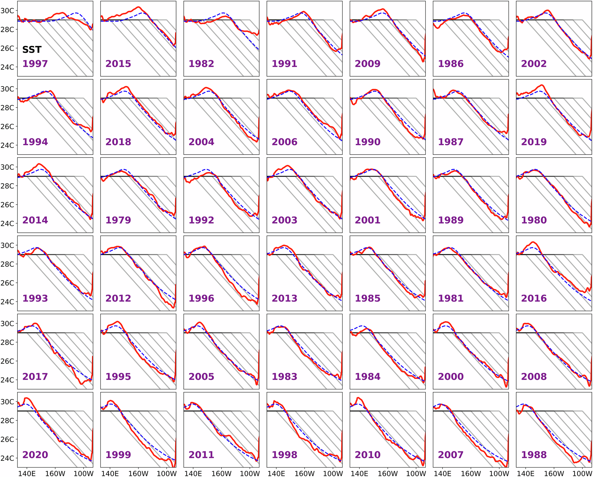 Fig. 13: Individual SST profiles.