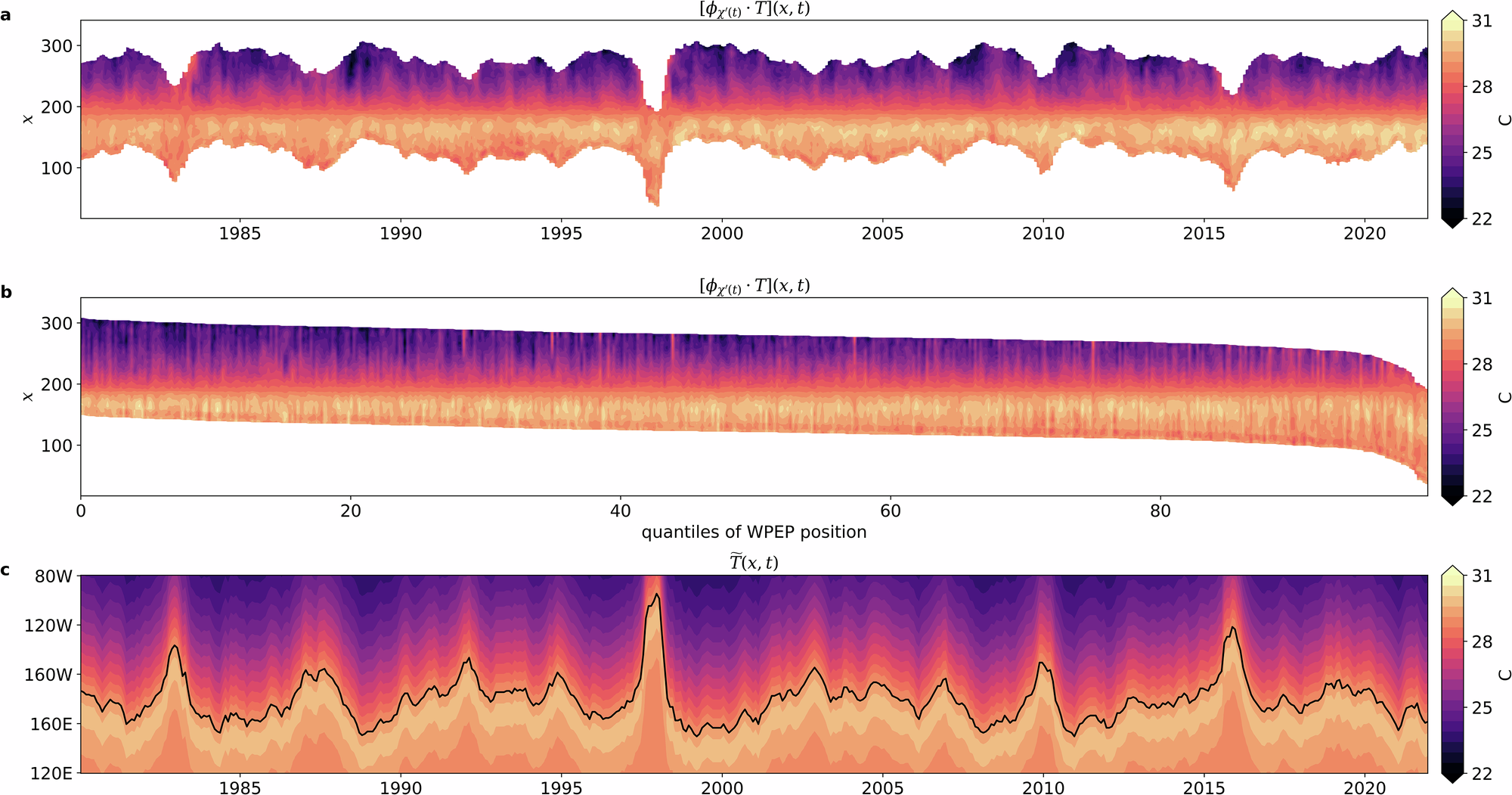 Fig. 9: Shifted-mean SST flow formulation.