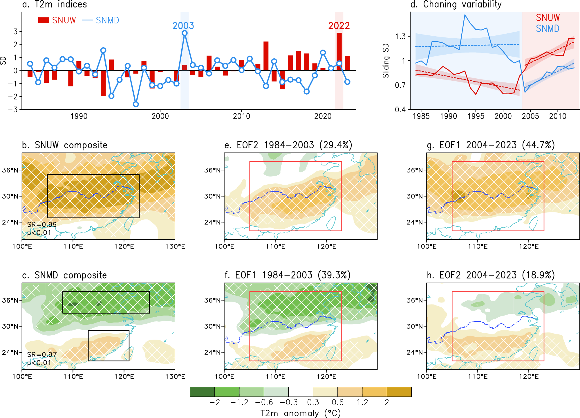 Fig. 1: Reversal of summer temperature modes in eastern China.