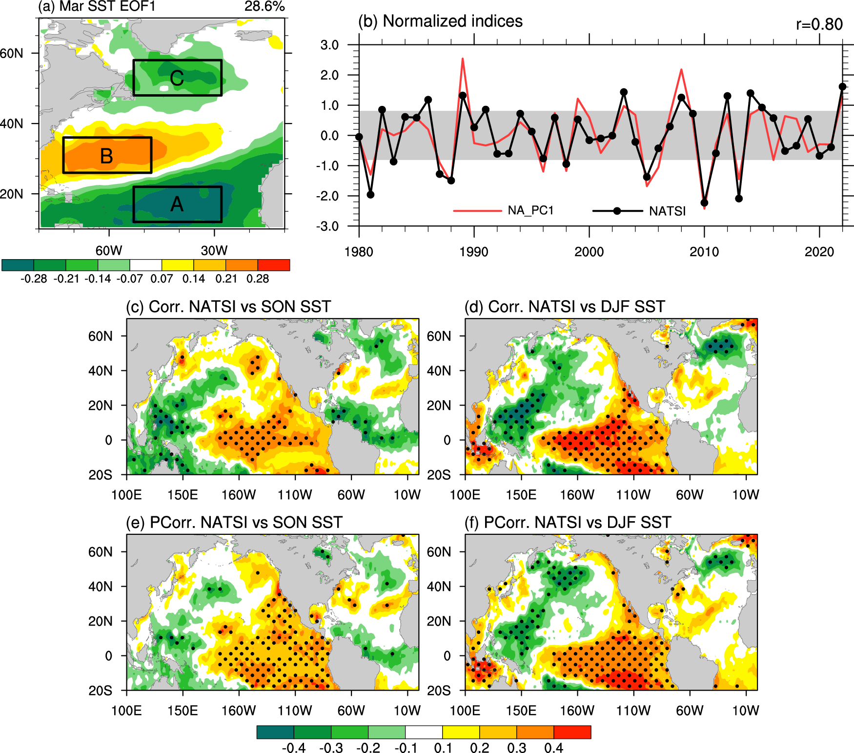 Fig. 1: Statistical relationship between the North Atlantic tripole SSTAs mode and ENSO in observations.