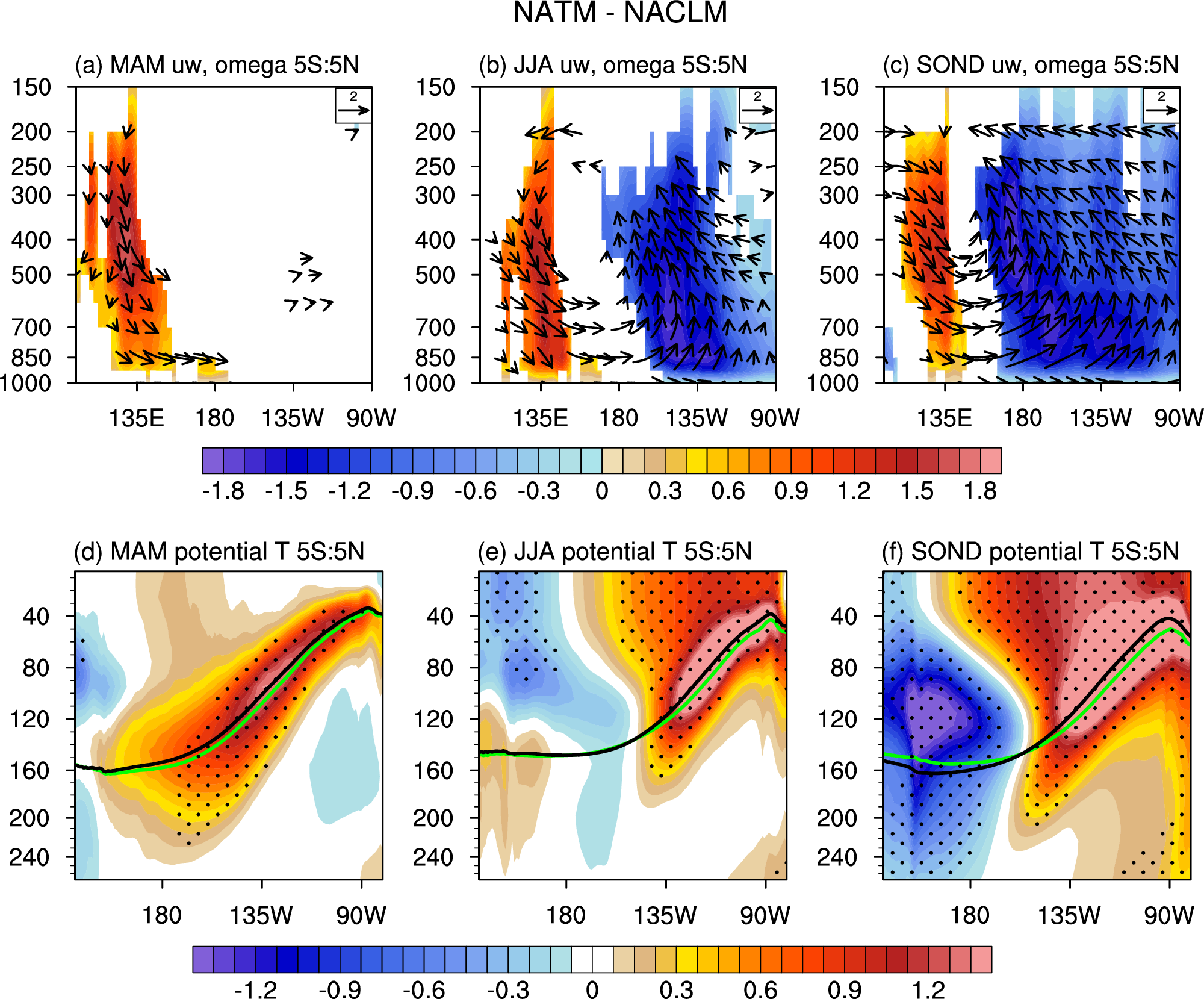 Fig. 3: Seasonal evolution of atmospheric circulation and ocean potential temperature anomalies between the NATM and the NACLM experiments.