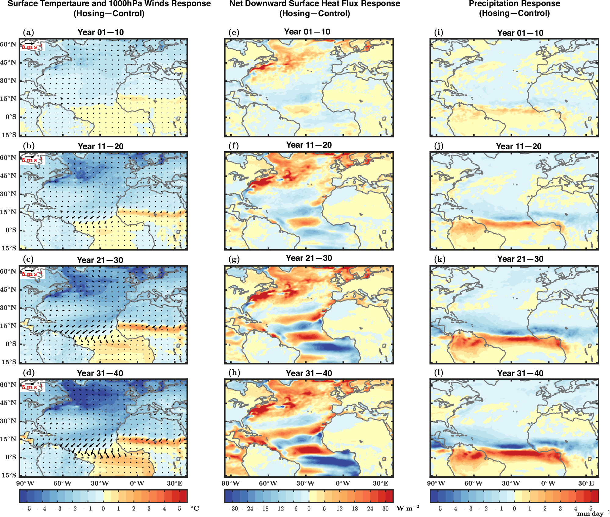 Fig. 4: Transient boreal summer response in surface temperature/winds/net downward heat flux and precipitation.